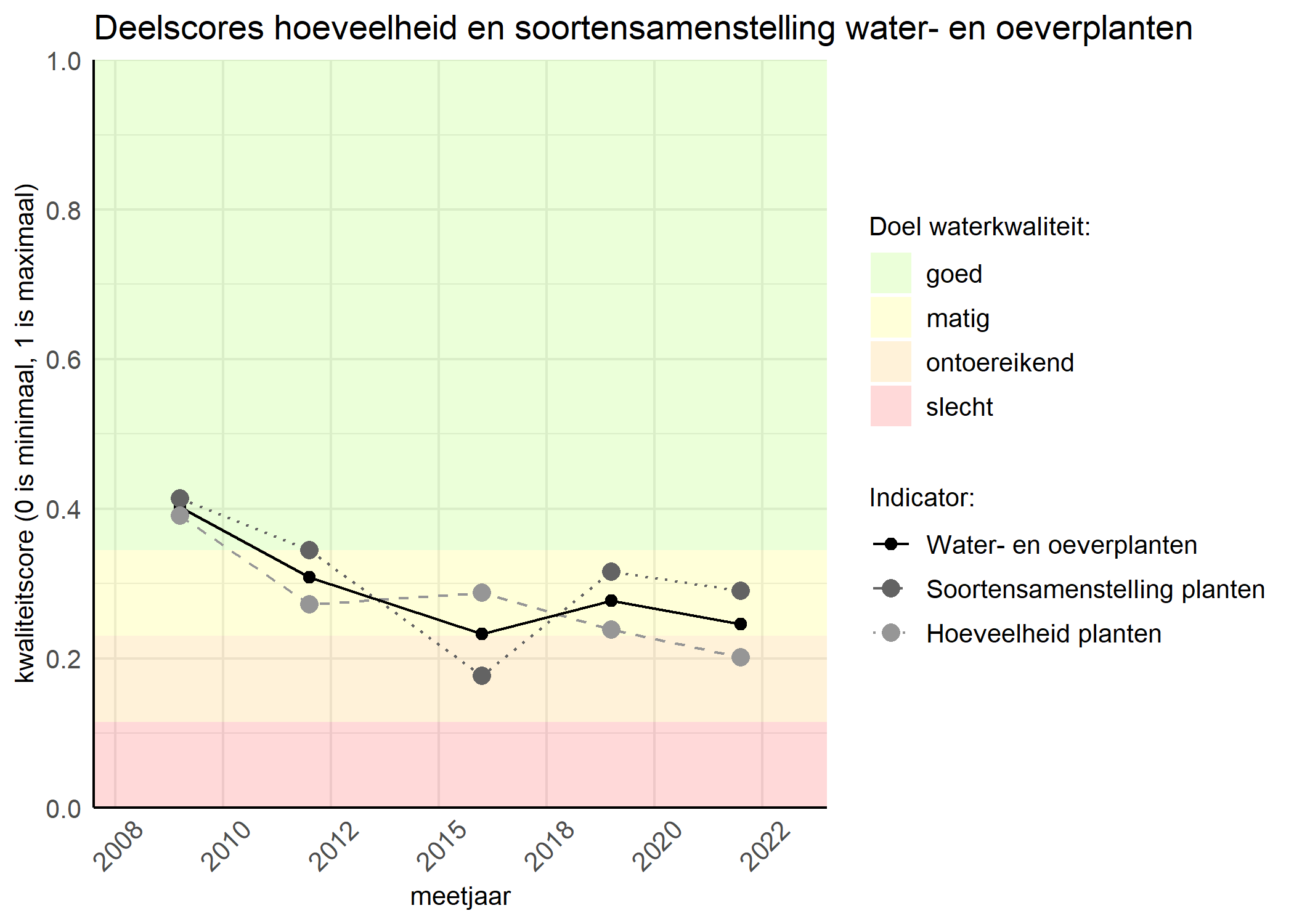 Figure 2: Kwaliteitscore van de hoeveelheid- en soortensamenstelling waterplanten vergeleken met doelen. De achtergrondkleuren in het figuur zijn het kwaliteitsoordeel en de stippen zijn de kwaliteitsscores per jaar. Als de lijn over de groene achtergrondkleur valt is het doel gehaald.