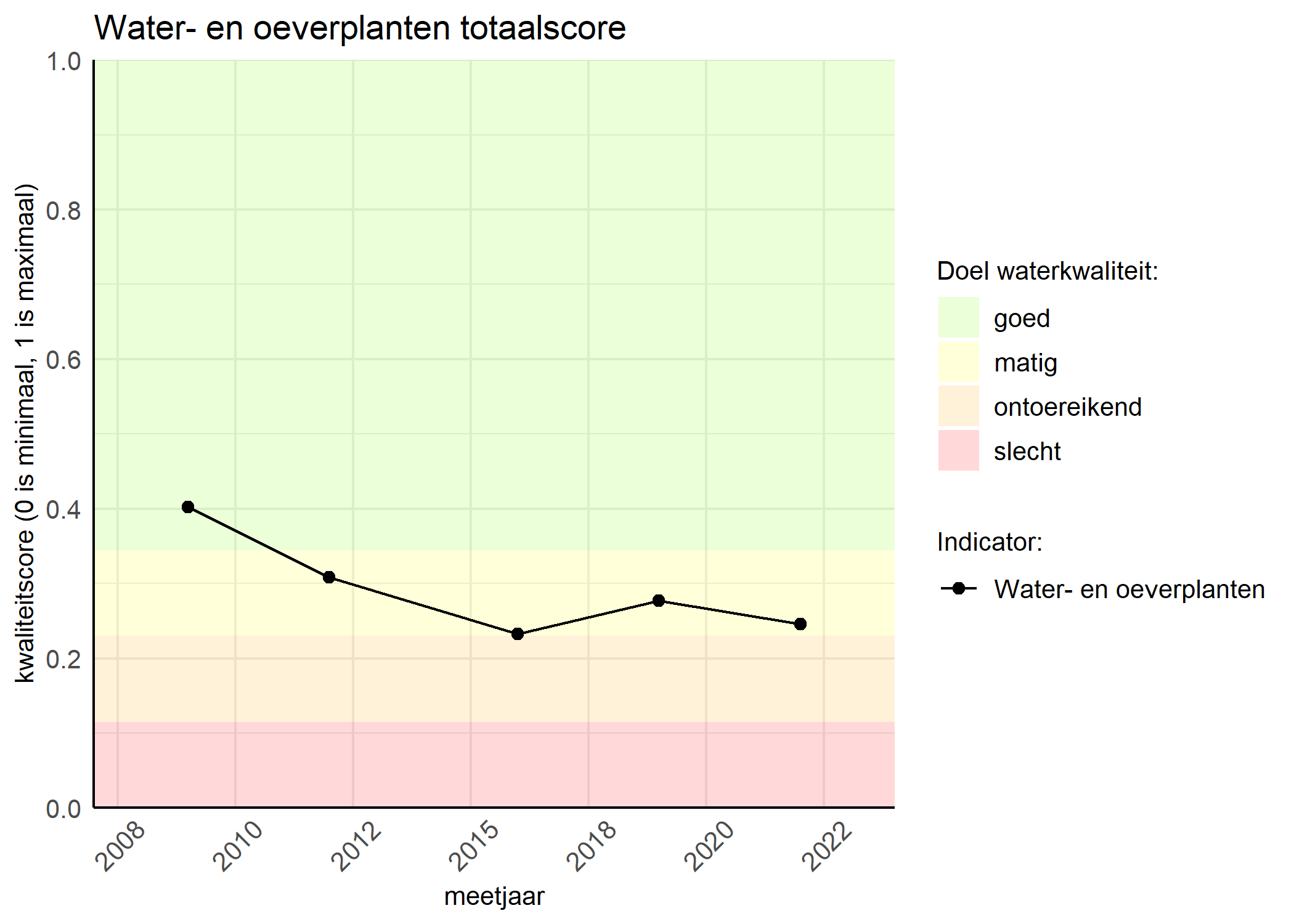 Figure 1: Kwaliteitsscore van waterplanten vergeleken met doelen. De achtergrondkleuren in het figuur zijn het kwaliteitsoordeel en de stippen zijn de kwaliteitsscores per jaar. Als de lijn over de groene achtergrondkleur valt, is het doel gehaald.