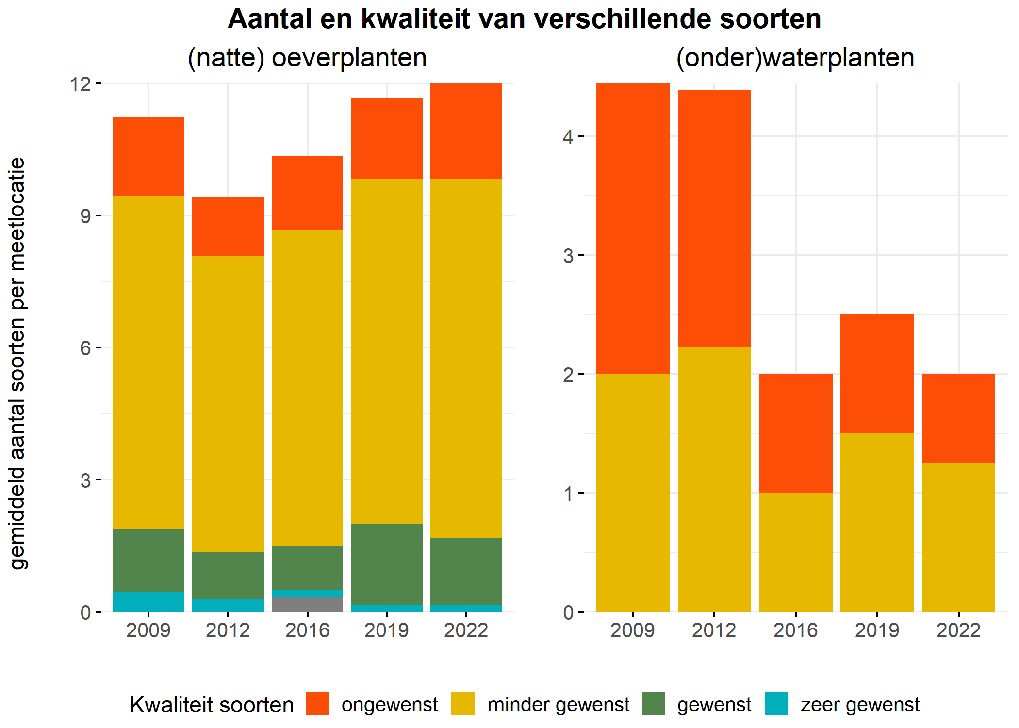 Figure 5: Soortensamenstelling water- en oeverplanten: gemiddeld aantal soorten ingedeeld op basis van hun kwaliteitswaarde.