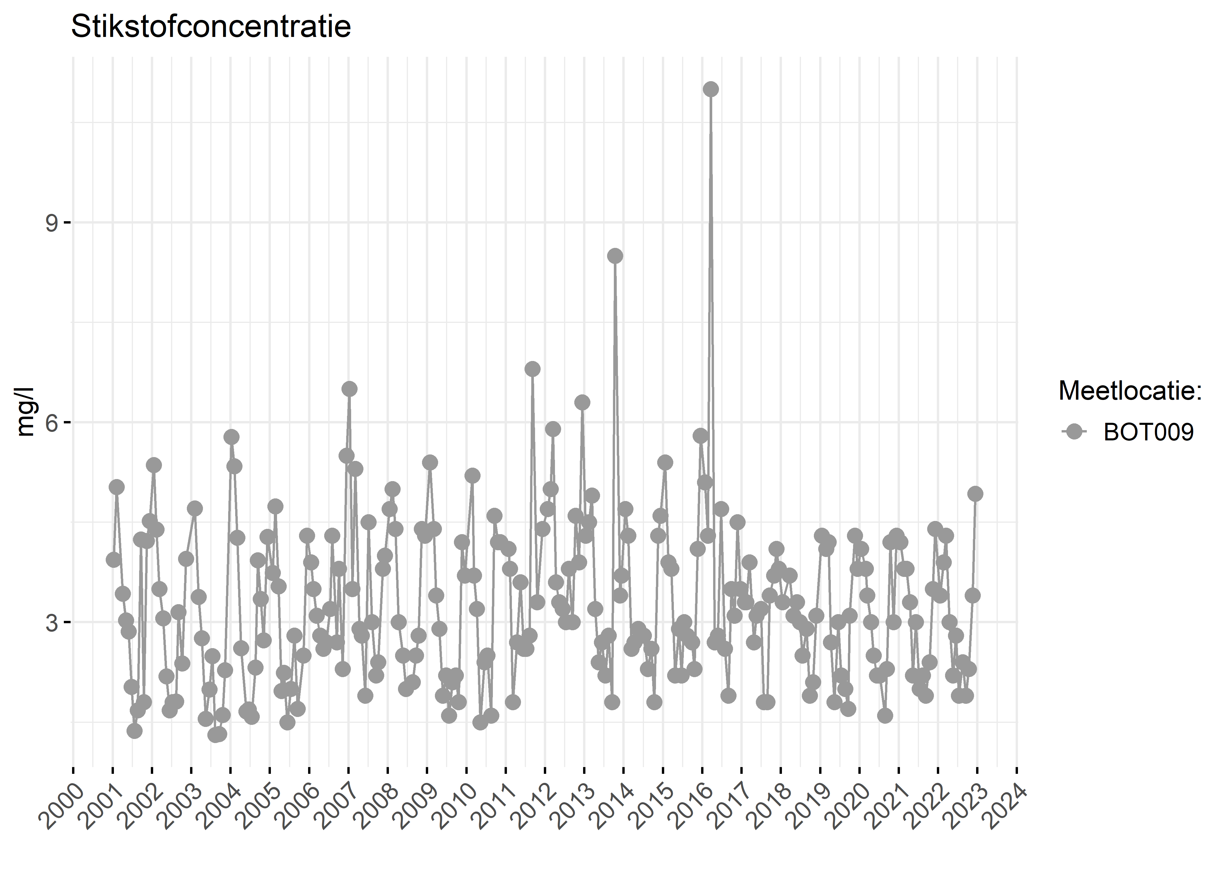 Figure 2: Verloop van stikstofconcentraties (mg/l) in de tijd.