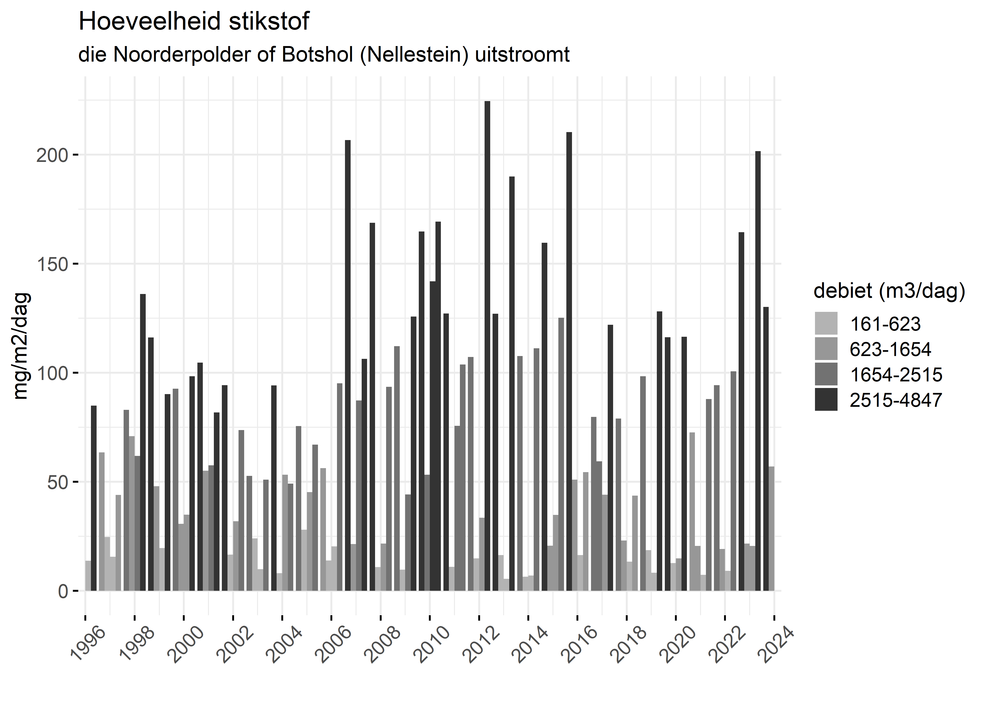 Figure 4: Verloop van stikstofvrachten (mg/m2/dag) per kwartaal in de tijd.