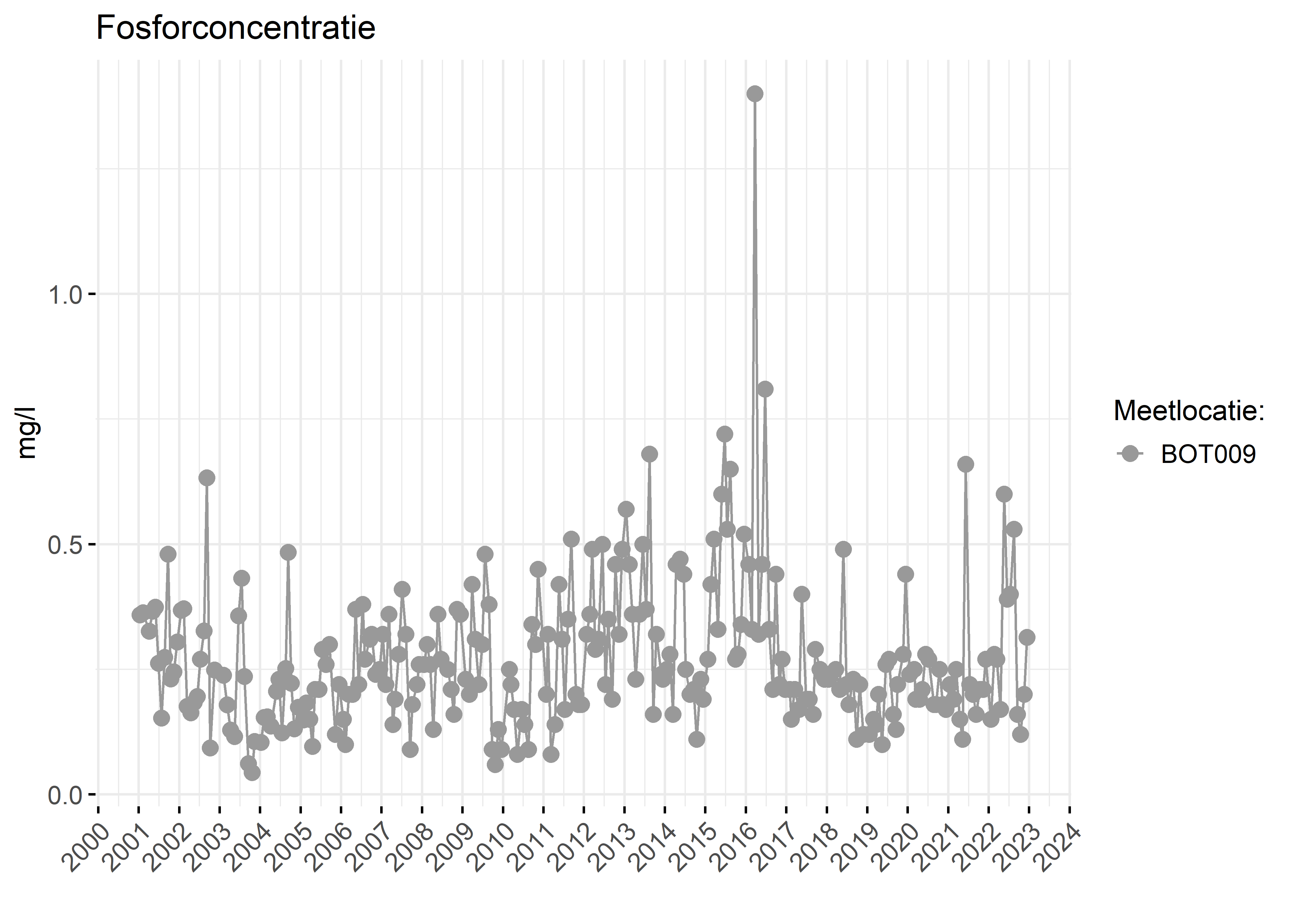 Figure 3: Verloop van fosforconcentraties (mg/l) in de tijd.