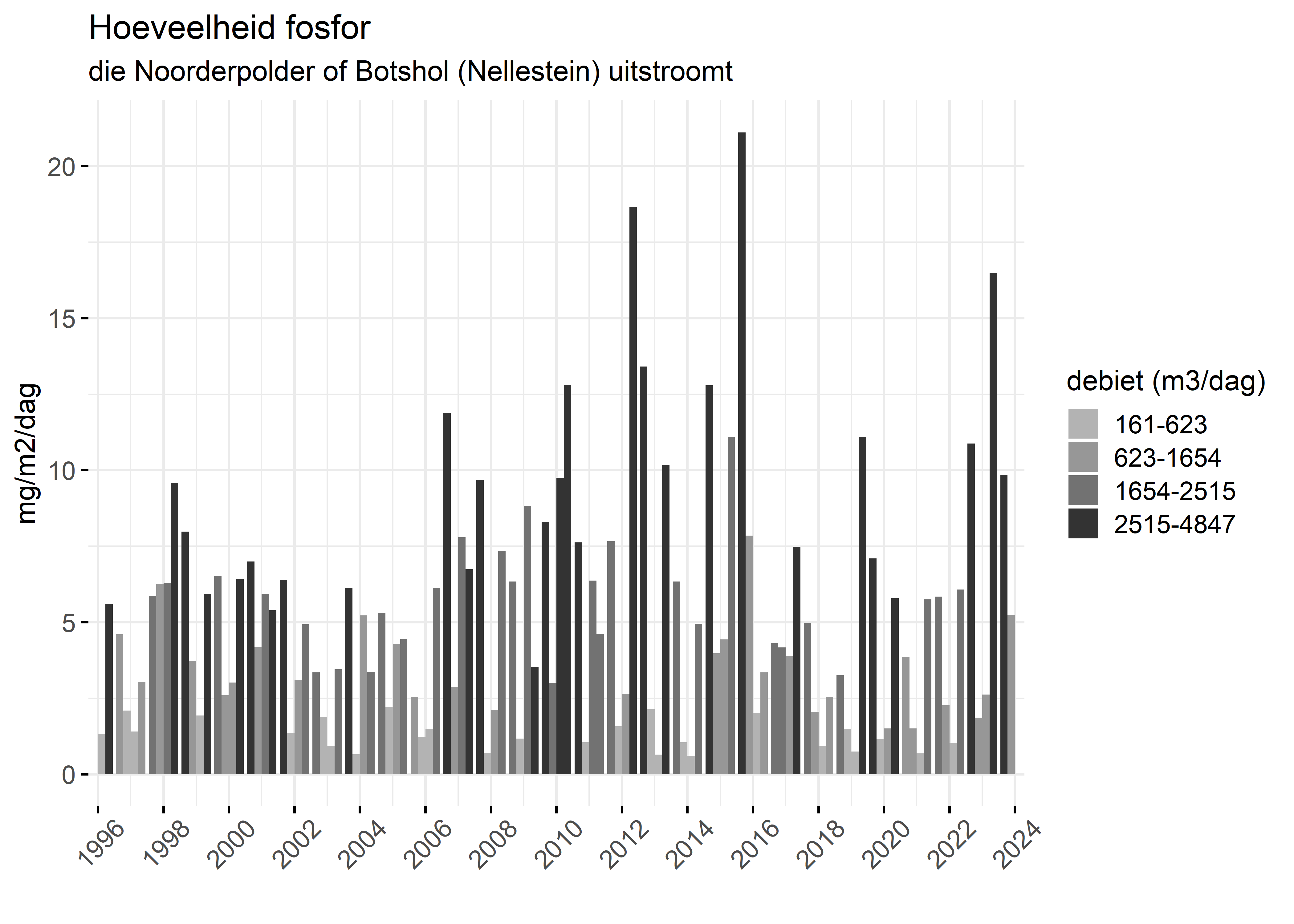 Figure 5: Verloop van fosforvrachten (mg/m2/dag) in de tijd.