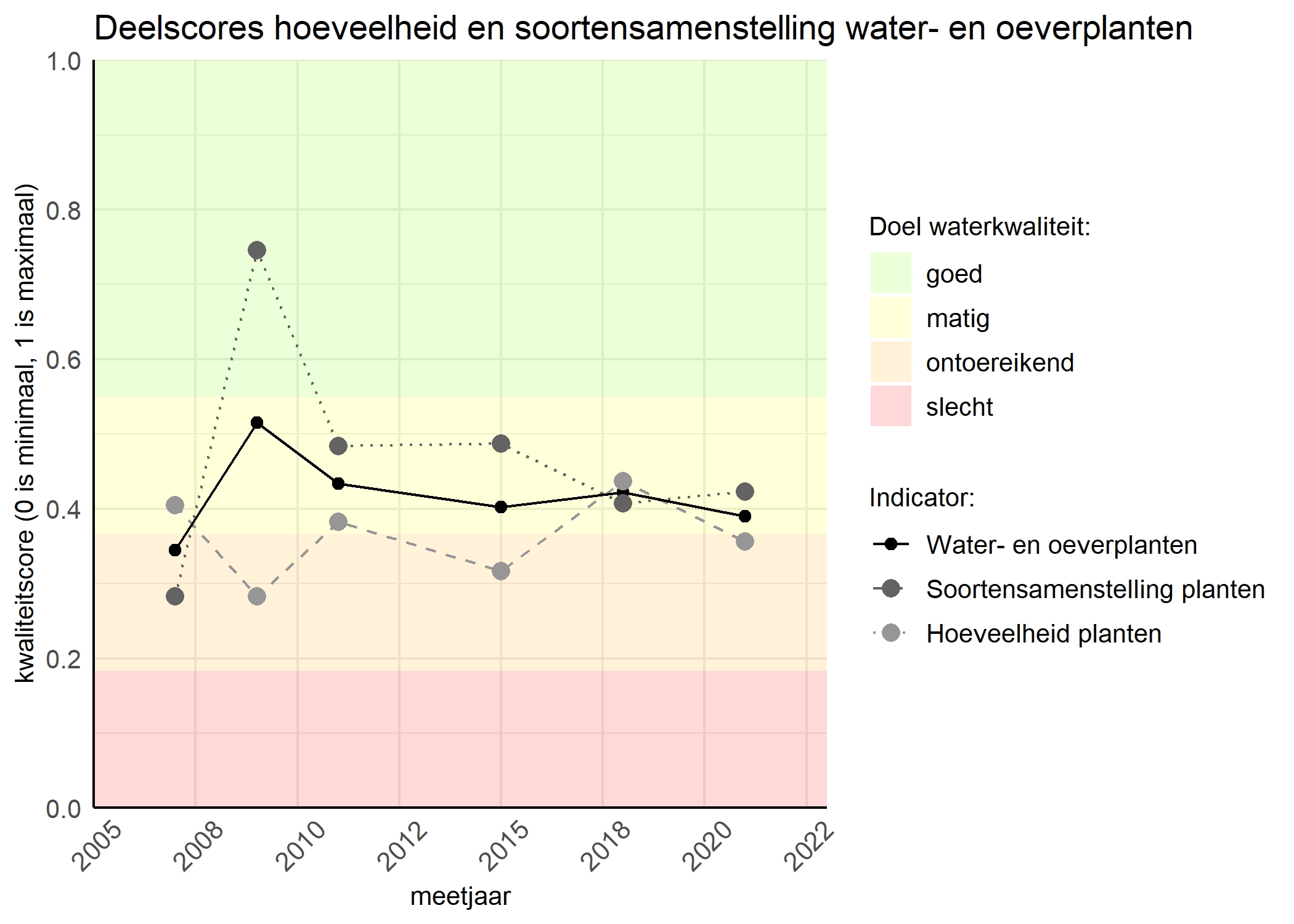 Figure 2: Kwaliteitscore van de hoeveelheid- en soortensamenstelling waterplanten vergeleken met doelen. De achtergrondkleuren in het figuur zijn het kwaliteitsoordeel en de stippen zijn de kwaliteitsscores per jaar. Als de lijn over de groene achtergrondkleur valt is het doel gehaald.