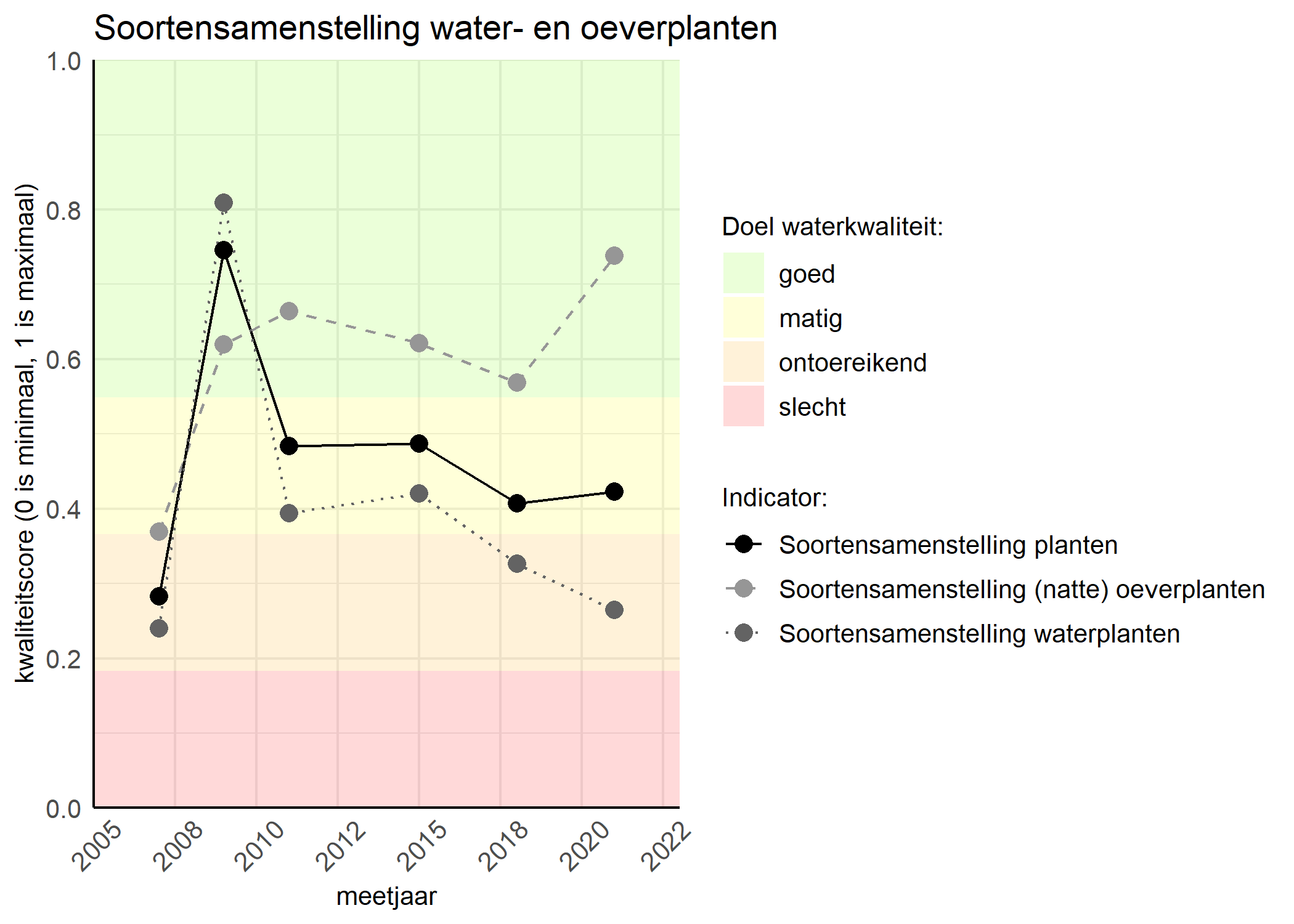 Figure 4: Kwaliteitsscore van de soortensamenstelling waterplanten vergeleken met doelen. De achtergrondkleuren in het figuur zijn het kwaliteitsoordeel en de stippen zijn de kwaliteitscores per jaar. Als de lijn over de groene achtergrondkleur valt is het doel gehaald.