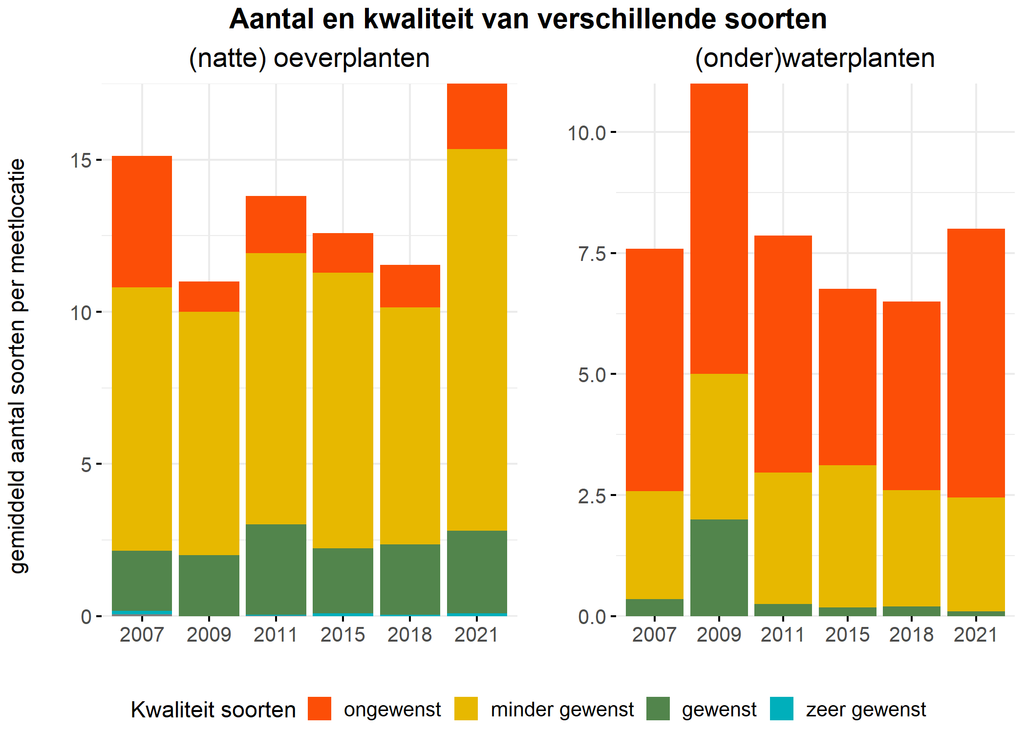 Figure 5: Soortensamenstelling water- en oeverplanten: gemiddeld aantal soorten ingedeeld op basis van hun kwaliteitswaarde.