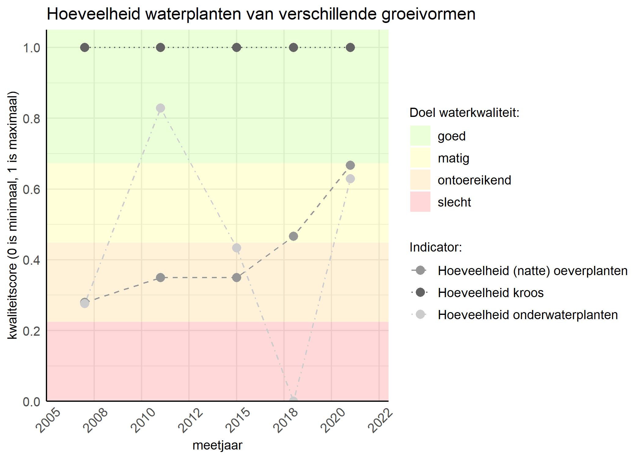 Figure 3: Kwaliteitsscore van de hoeveelheid waterplanten van verschillende groeivormen vergeleken met doelen. De achtergrondkleuren in het figuur zijn het kwaliteitsoordeel en de stippen zijn de kwaliteitsscores per jaar. Als de lijn over de groene achtergrondkleur valt is het doel gehaald.