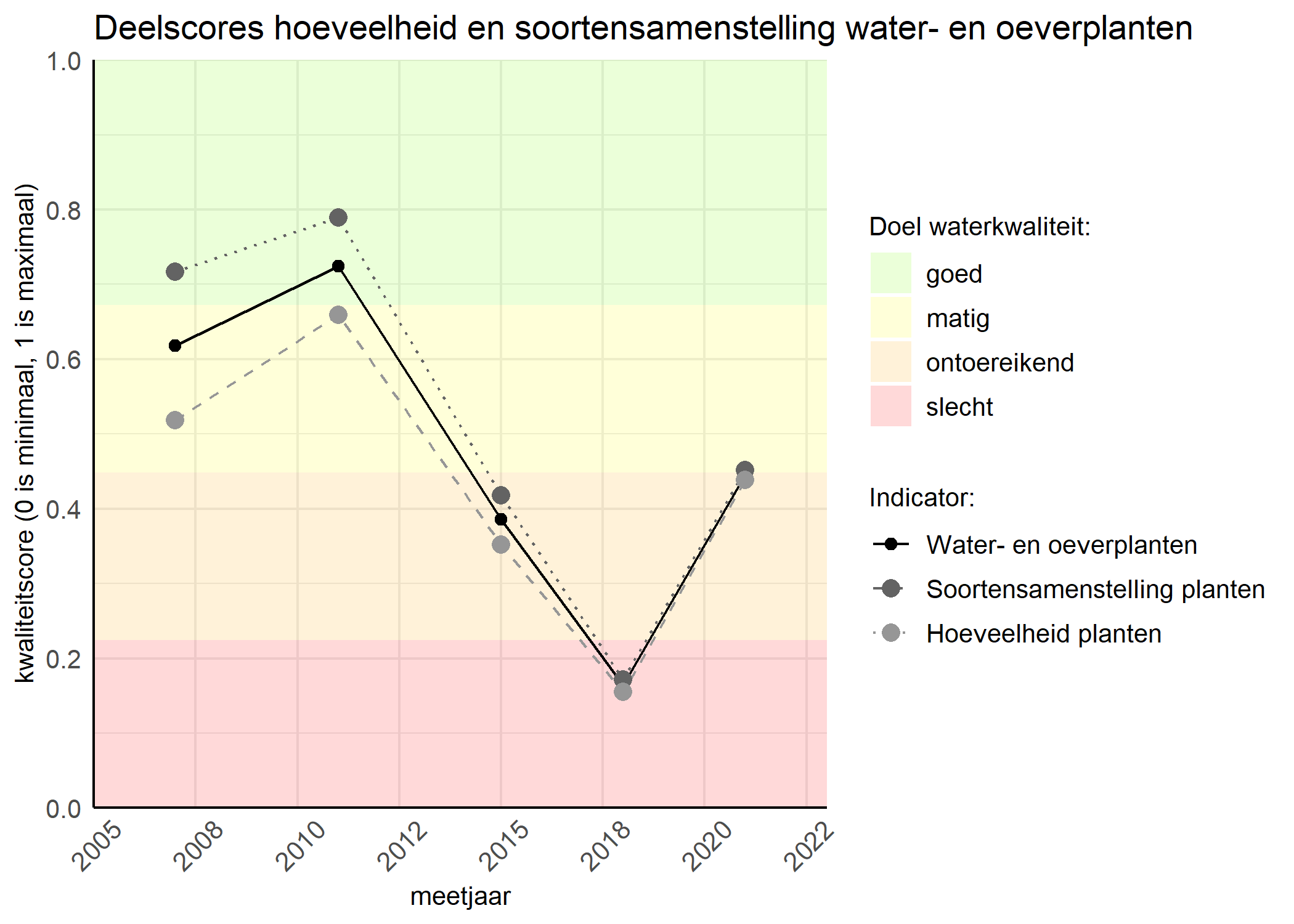 Figure 2: Kwaliteitscore van de hoeveelheid- en soortensamenstelling waterplanten vergeleken met doelen. De achtergrondkleuren in het figuur zijn het kwaliteitsoordeel en de stippen zijn de kwaliteitsscores per jaar. Als de lijn over de groene achtergrondkleur valt is het doel gehaald.