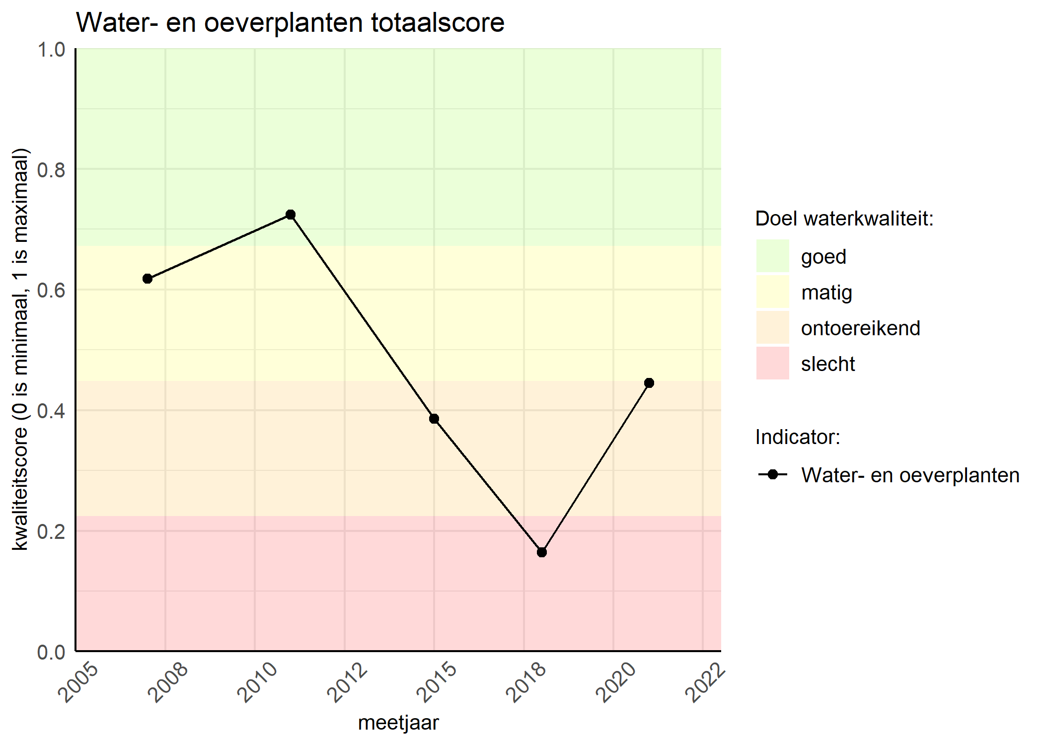 Figure 1: Kwaliteitsscore van waterplanten vergeleken met doelen. De achtergrondkleuren in het figuur zijn het kwaliteitsoordeel en de stippen zijn de kwaliteitsscores per jaar. Als de lijn over de groene achtergrondkleur valt, is het doel gehaald.