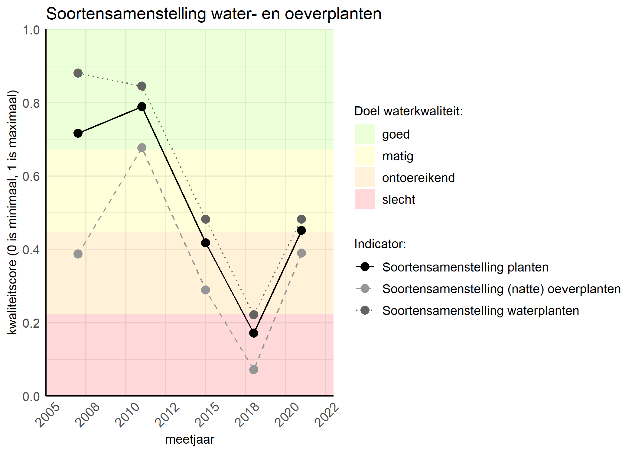 Figure 4: Kwaliteitsscore van de soortensamenstelling waterplanten vergeleken met doelen. De achtergrondkleuren in het figuur zijn het kwaliteitsoordeel en de stippen zijn de kwaliteitscores per jaar. Als de lijn over de groene achtergrondkleur valt is het doel gehaald.