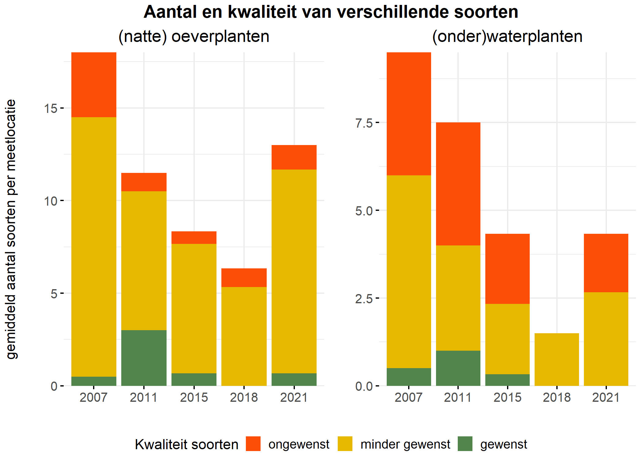 Figure 5: Soortensamenstelling water- en oeverplanten: gemiddeld aantal soorten ingedeeld op basis van hun kwaliteitswaarde.