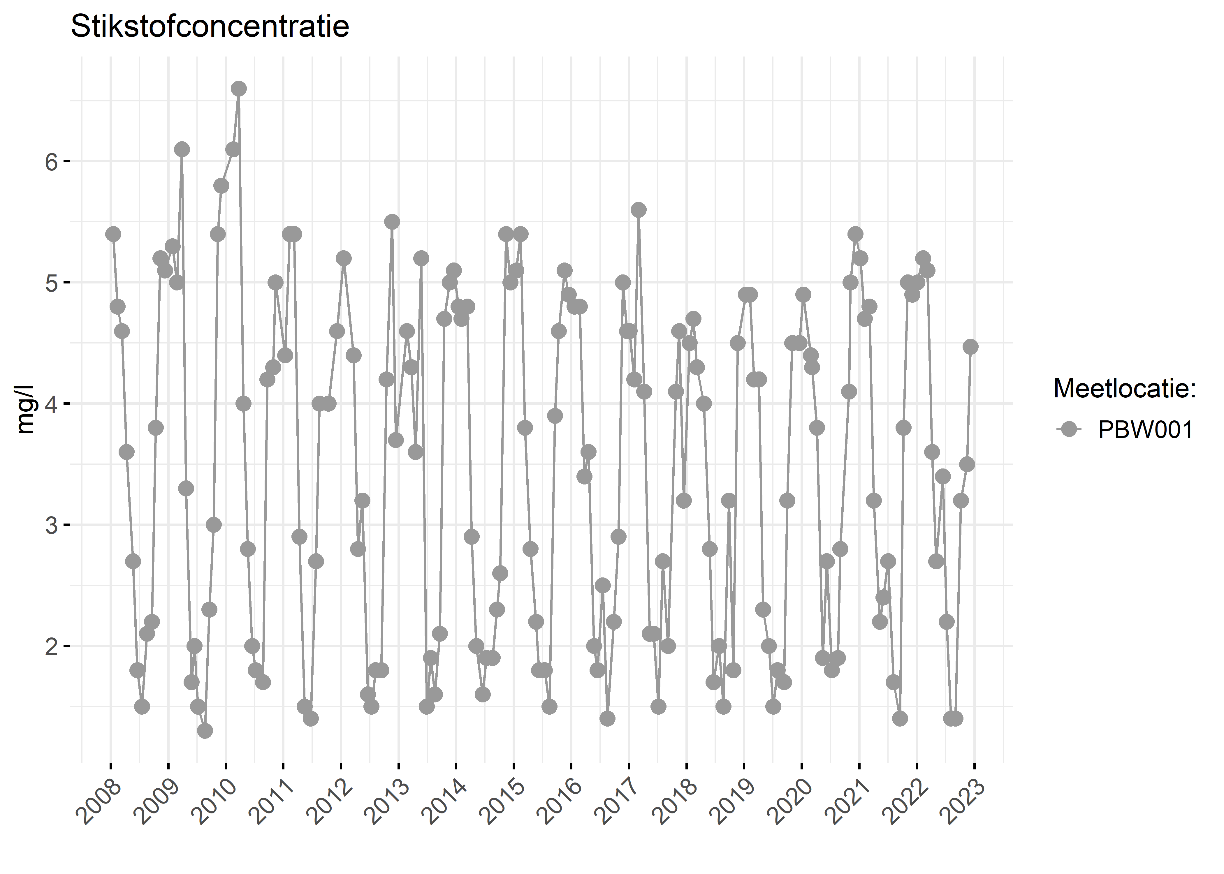 Figure 2: Verloop van stikstofconcentraties (mg/l) in de tijd.