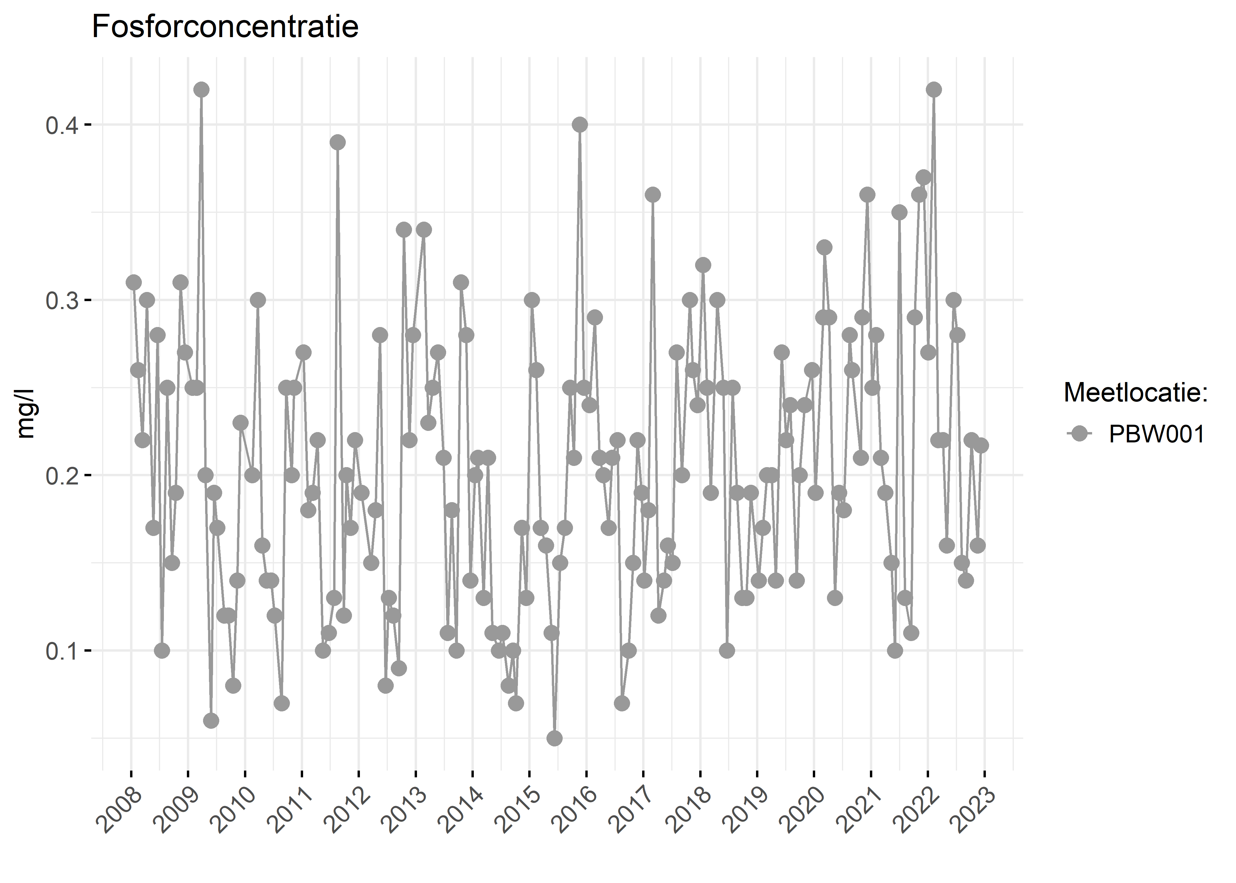 Figure 3: Verloop van fosforconcentraties (mg/l) in de tijd.