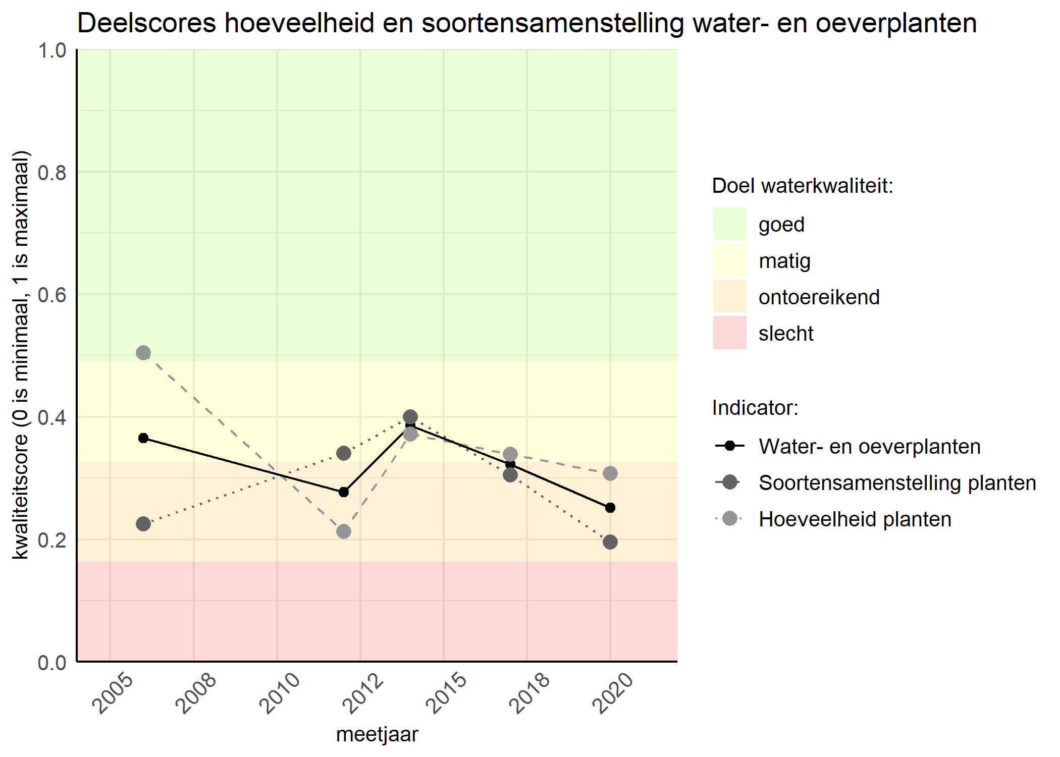 Figure 2: Kwaliteitscore van de hoeveelheid- en soortensamenstelling waterplanten vergeleken met doelen. De achtergrondkleuren in het figuur zijn het kwaliteitsoordeel en de stippen zijn de kwaliteitsscores per jaar. Als de lijn over de groene achtergrondkleur valt is het doel gehaald.