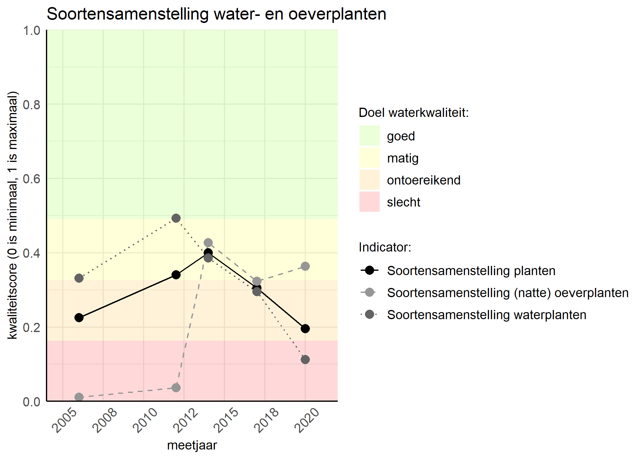 Figure 4: Kwaliteitsscore van de soortensamenstelling waterplanten vergeleken met doelen. De achtergrondkleuren in het figuur zijn het kwaliteitsoordeel en de stippen zijn de kwaliteitscores per jaar. Als de lijn over de groene achtergrondkleur valt is het doel gehaald.