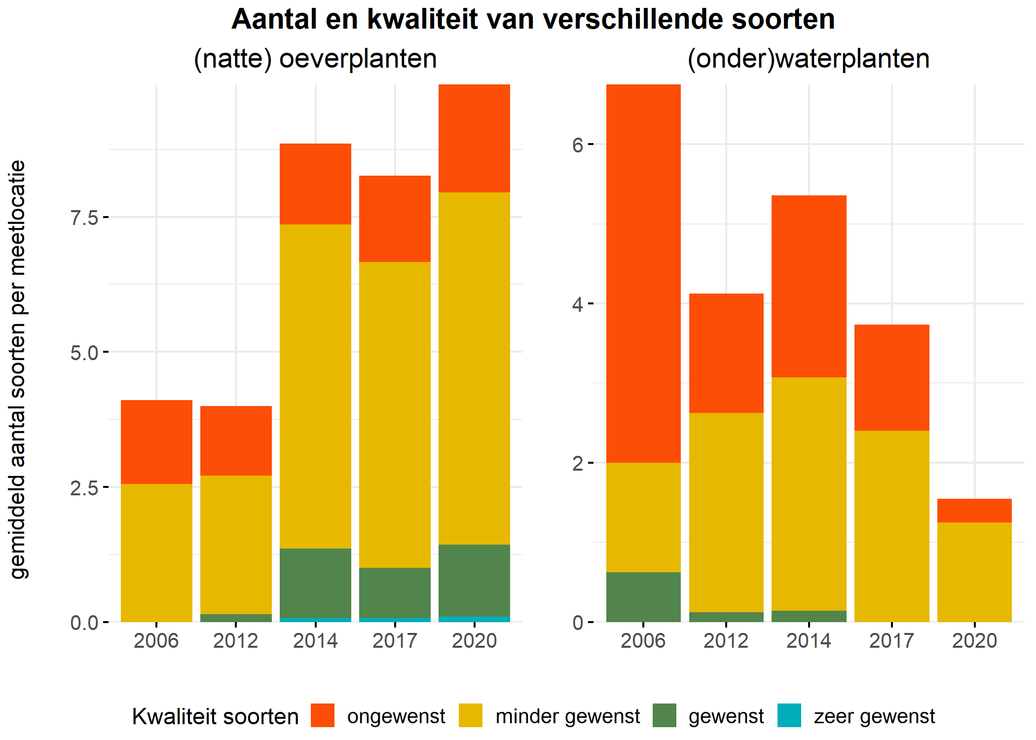 Figure 5: Soortensamenstelling water- en oeverplanten: gemiddeld aantal soorten ingedeeld op basis van hun kwaliteitswaarde.