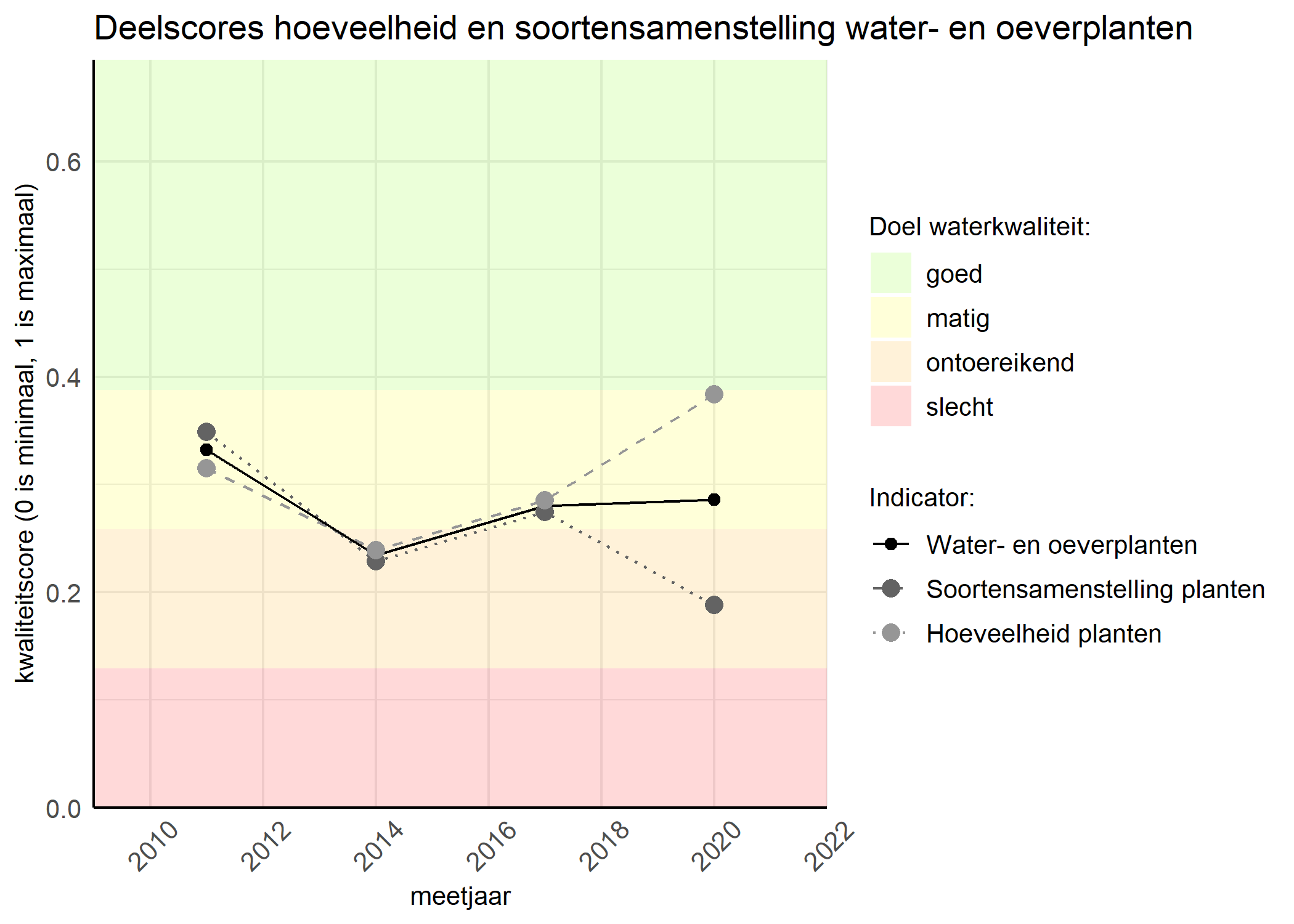 Figure 2: Kwaliteitscore van de hoeveelheid- en soortensamenstelling waterplanten vergeleken met doelen. De achtergrondkleuren in het figuur zijn het kwaliteitsoordeel en de stippen zijn de kwaliteitsscores per jaar. Als de lijn over de groene achtergrondkleur valt is het doel gehaald.