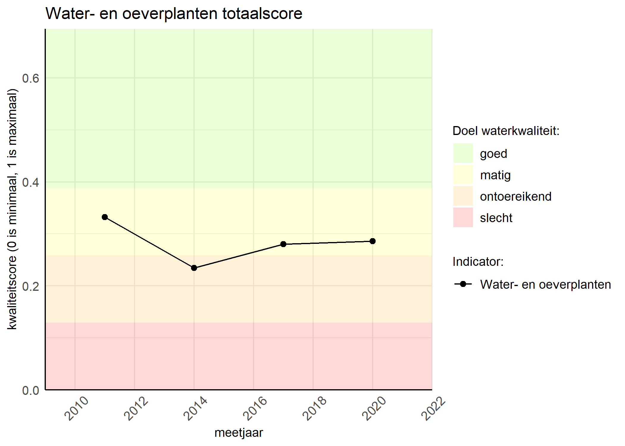 Figure 1: Kwaliteitsscore van waterplanten vergeleken met doelen. De achtergrondkleuren in het figuur zijn het kwaliteitsoordeel en de stippen zijn de kwaliteitsscores per jaar. Als de lijn over de groene achtergrondkleur valt, is het doel gehaald.