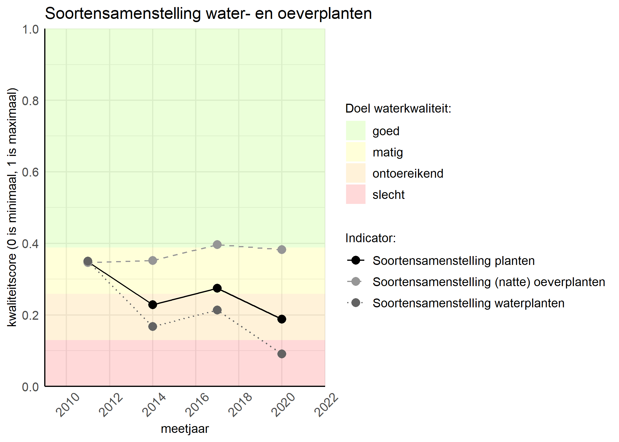 Figure 4: Kwaliteitsscore van de soortensamenstelling waterplanten vergeleken met doelen. De achtergrondkleuren in het figuur zijn het kwaliteitsoordeel en de stippen zijn de kwaliteitscores per jaar. Als de lijn over de groene achtergrondkleur valt is het doel gehaald.