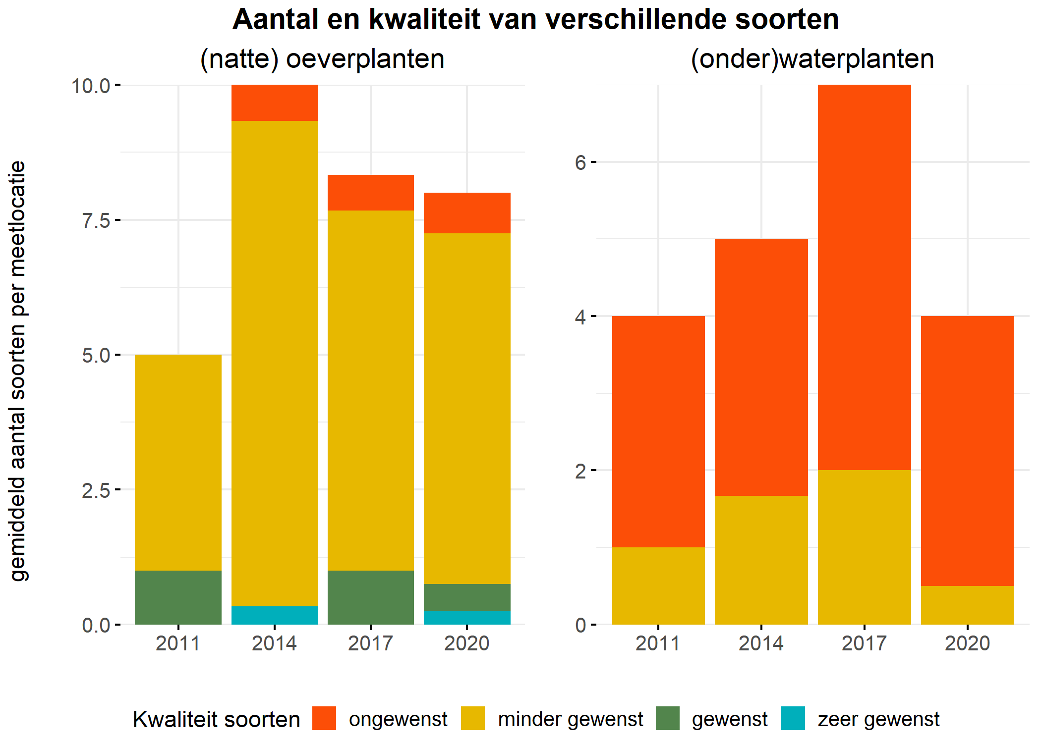 Figure 5: Soortensamenstelling water- en oeverplanten: gemiddeld aantal soorten ingedeeld op basis van hun kwaliteitswaarde.