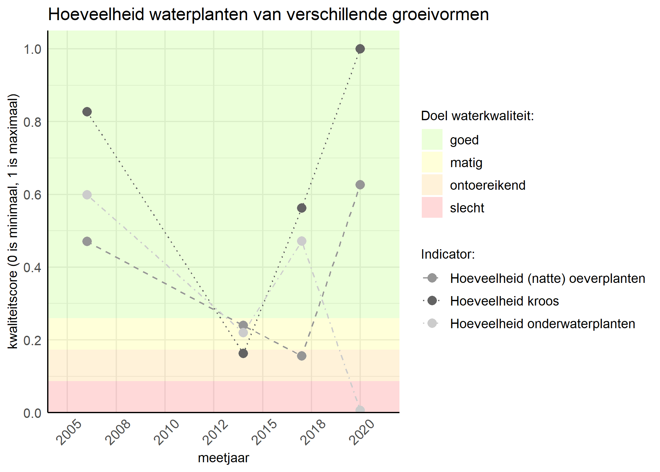 Figure 3: Kwaliteitsscore van de hoeveelheid waterplanten van verschillende groeivormen vergeleken met doelen. De achtergrondkleuren in het figuur zijn het kwaliteitsoordeel en de stippen zijn de kwaliteitsscores per jaar. Als de lijn over de groene achtergrondkleur valt is het doel gehaald.