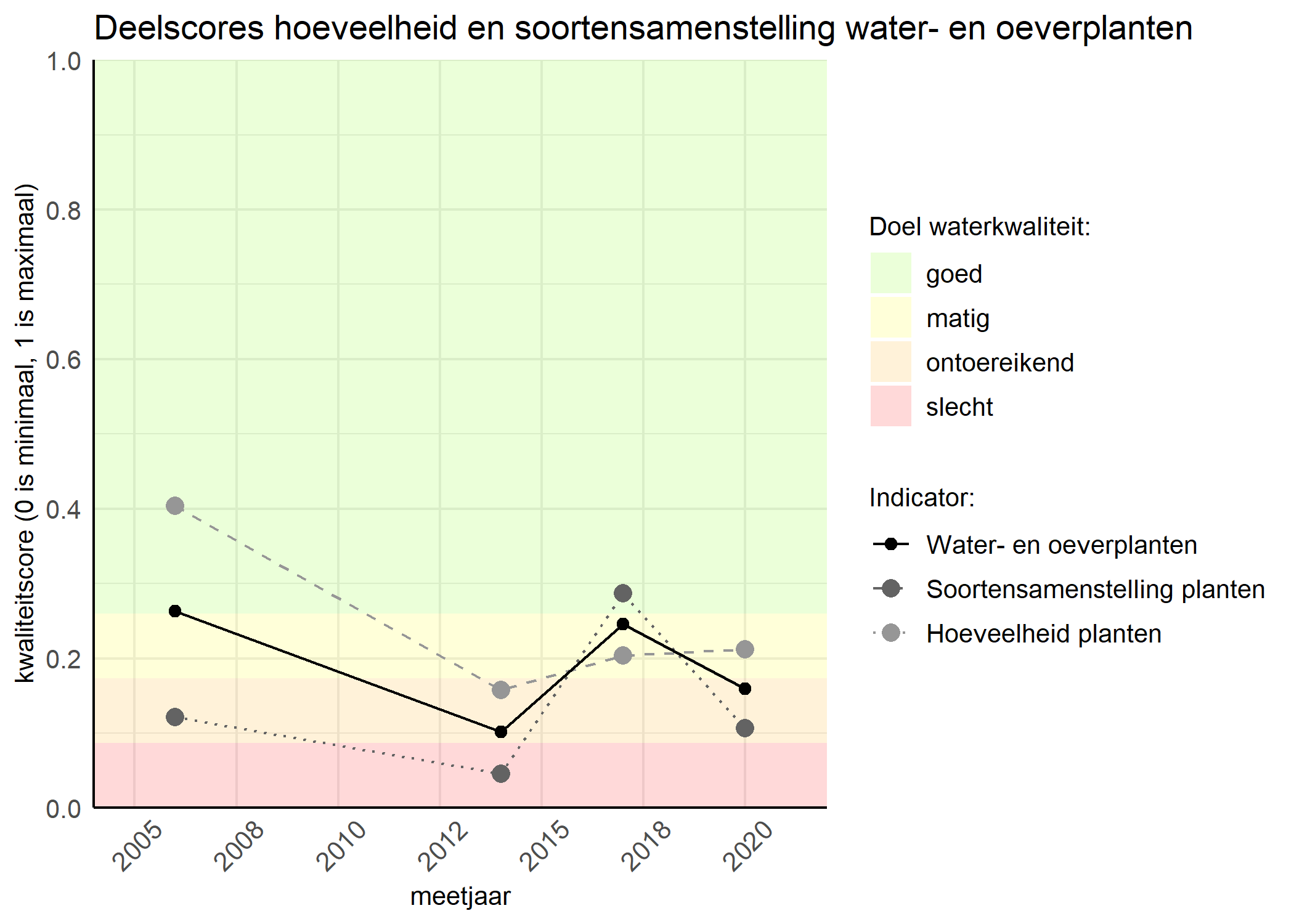 Figure 2: Kwaliteitscore van de hoeveelheid- en soortensamenstelling waterplanten vergeleken met doelen. De achtergrondkleuren in het figuur zijn het kwaliteitsoordeel en de stippen zijn de kwaliteitsscores per jaar. Als de lijn over de groene achtergrondkleur valt is het doel gehaald.