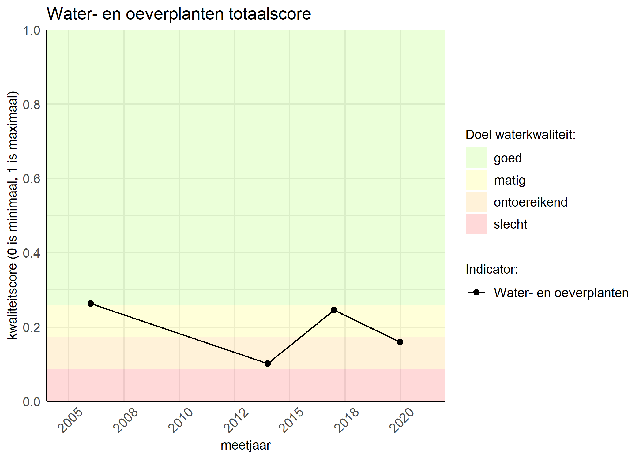 Figure 1: Kwaliteitsscore van waterplanten vergeleken met doelen. De achtergrondkleuren in het figuur zijn het kwaliteitsoordeel en de stippen zijn de kwaliteitsscores per jaar. Als de lijn over de groene achtergrondkleur valt, is het doel gehaald.