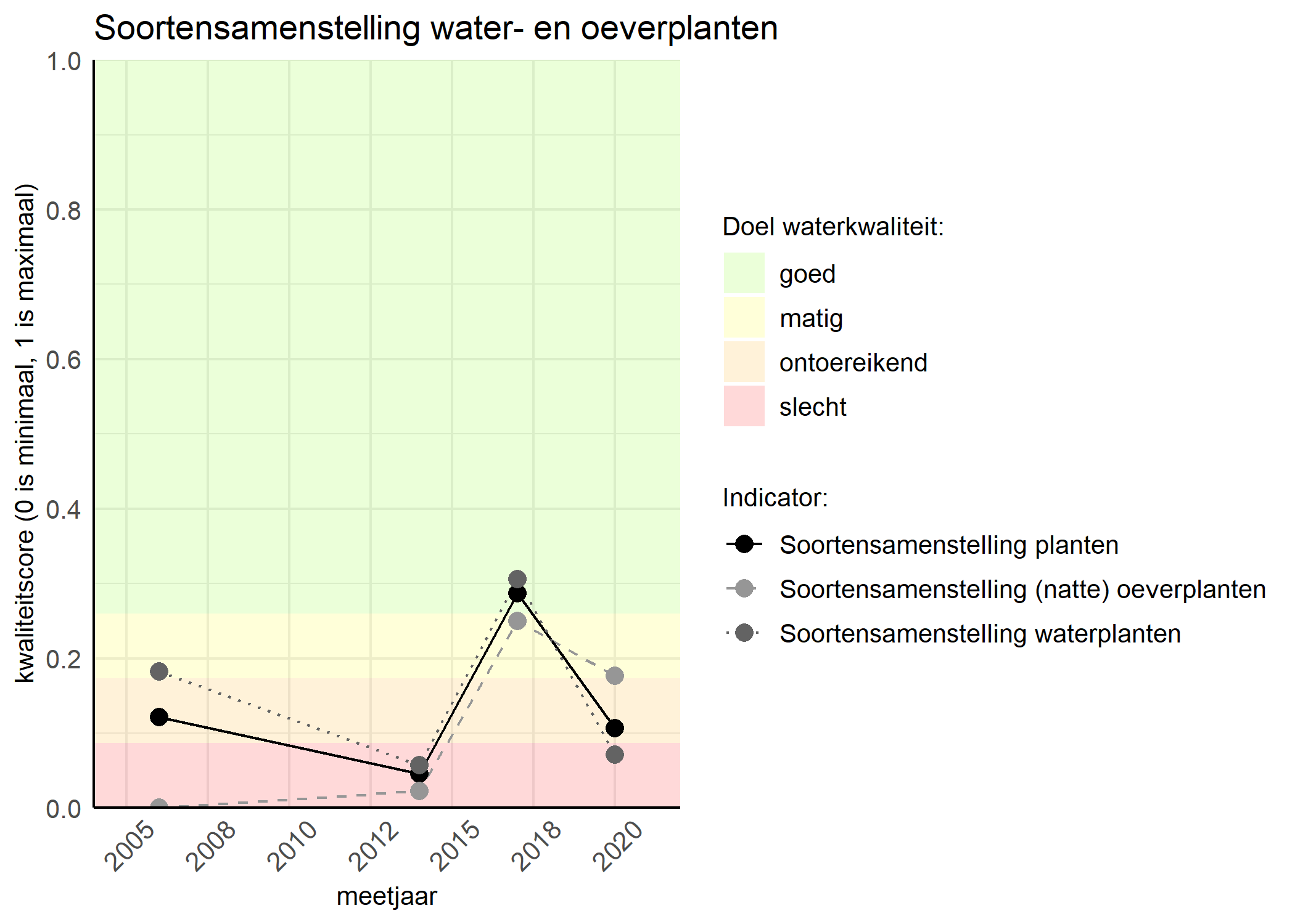 Figure 4: Kwaliteitsscore van de soortensamenstelling waterplanten vergeleken met doelen. De achtergrondkleuren in het figuur zijn het kwaliteitsoordeel en de stippen zijn de kwaliteitscores per jaar. Als de lijn over de groene achtergrondkleur valt is het doel gehaald.