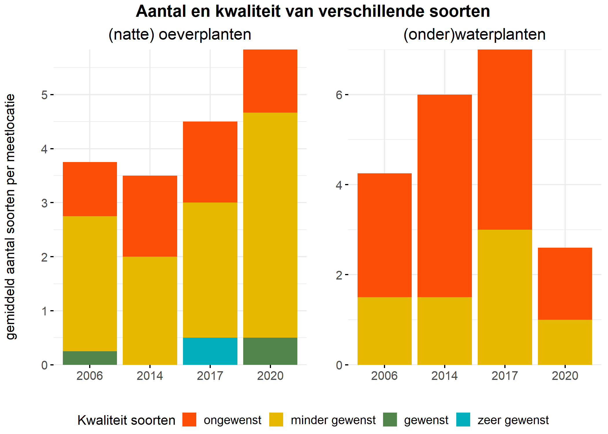 Figure 5: Soortensamenstelling water- en oeverplanten: gemiddeld aantal soorten ingedeeld op basis van hun kwaliteitswaarde.