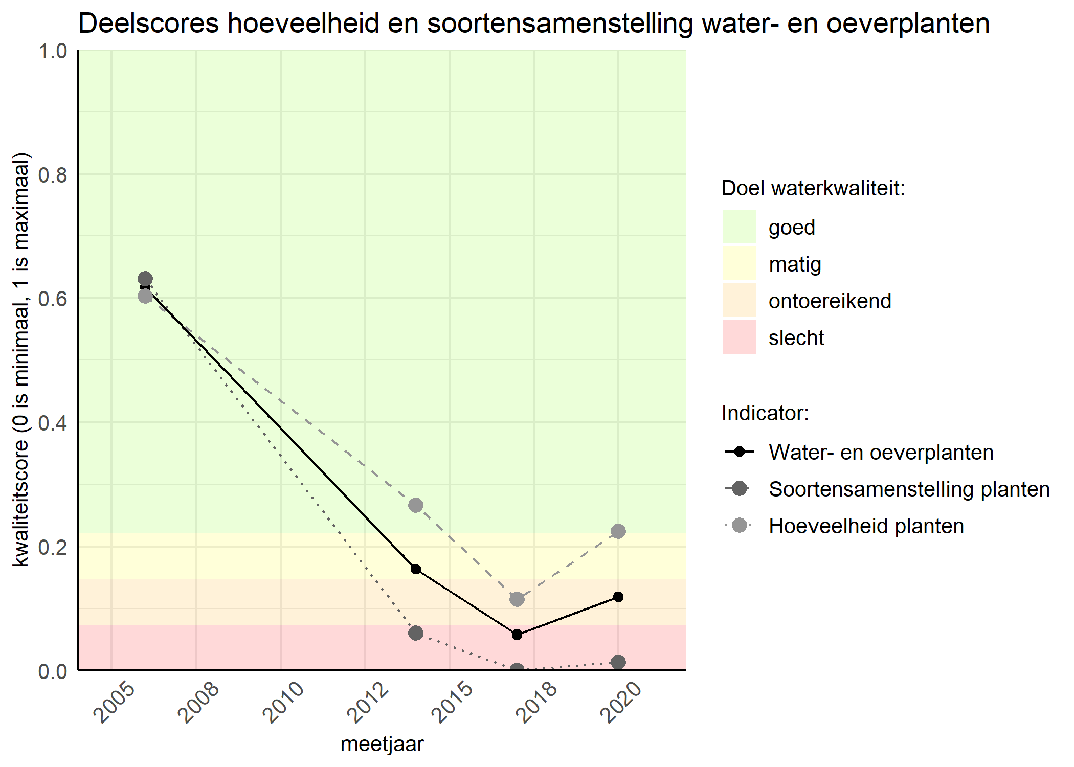 Figure 2: Kwaliteitscore van de hoeveelheid- en soortensamenstelling waterplanten vergeleken met doelen. De achtergrondkleuren in het figuur zijn het kwaliteitsoordeel en de stippen zijn de kwaliteitsscores per jaar. Als de lijn over de groene achtergrondkleur valt is het doel gehaald.