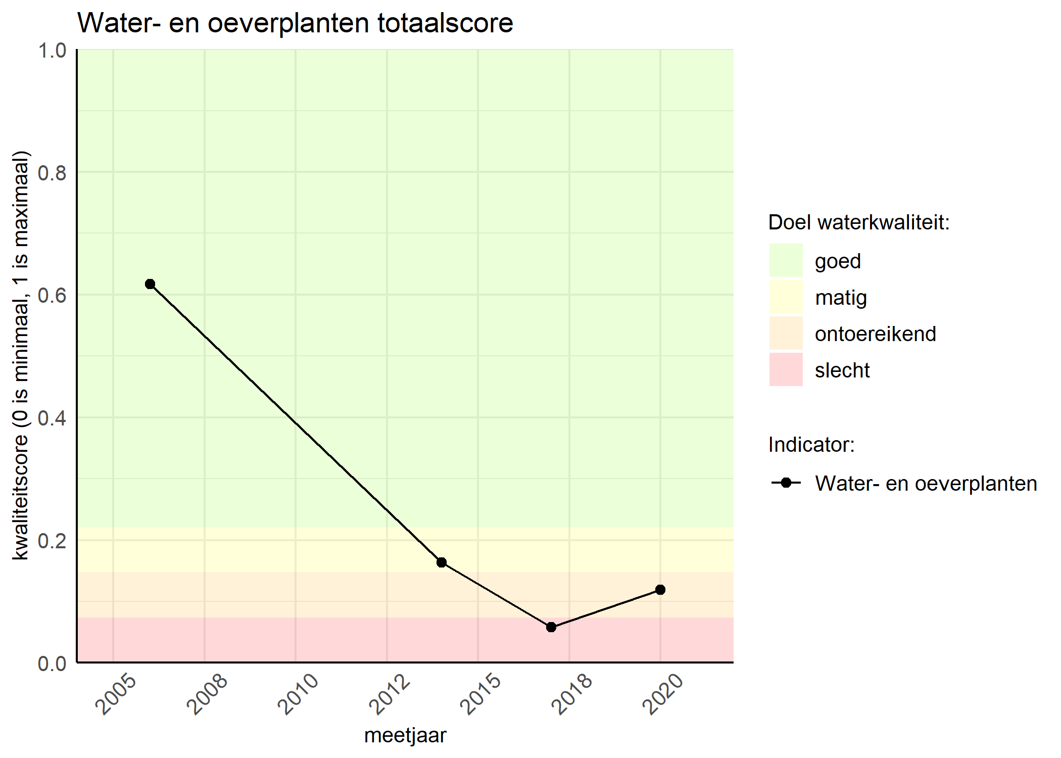 Figure 1: Kwaliteitsscore van waterplanten vergeleken met doelen. De achtergrondkleuren in het figuur zijn het kwaliteitsoordeel en de stippen zijn de kwaliteitsscores per jaar. Als de lijn over de groene achtergrondkleur valt, is het doel gehaald.