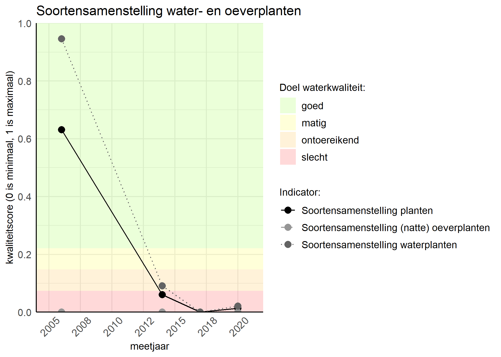 Figure 4: Kwaliteitsscore van de soortensamenstelling waterplanten vergeleken met doelen. De achtergrondkleuren in het figuur zijn het kwaliteitsoordeel en de stippen zijn de kwaliteitscores per jaar. Als de lijn over de groene achtergrondkleur valt is het doel gehaald.