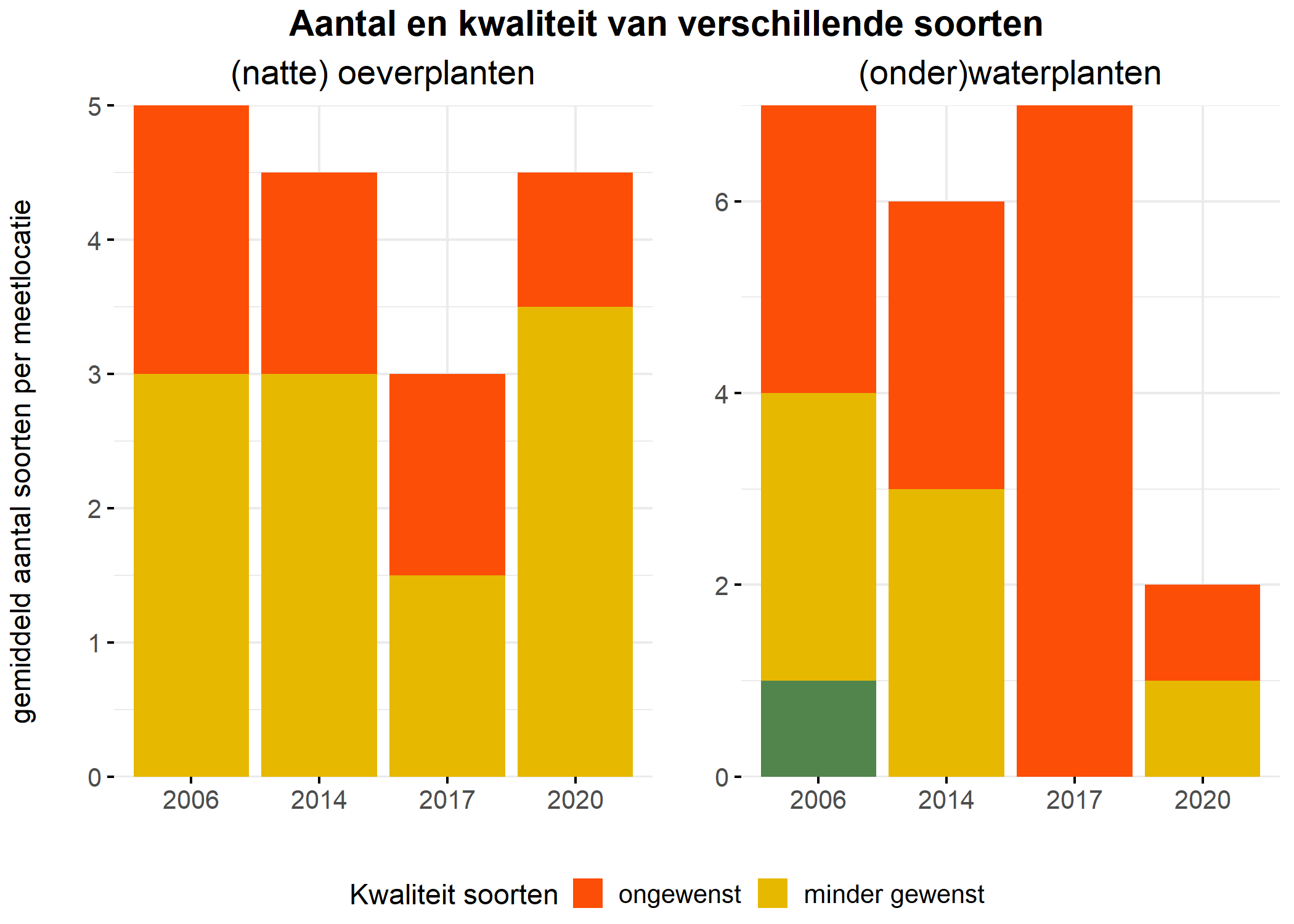 Figure 5: Soortensamenstelling water- en oeverplanten: gemiddeld aantal soorten ingedeeld op basis van hun kwaliteitswaarde.