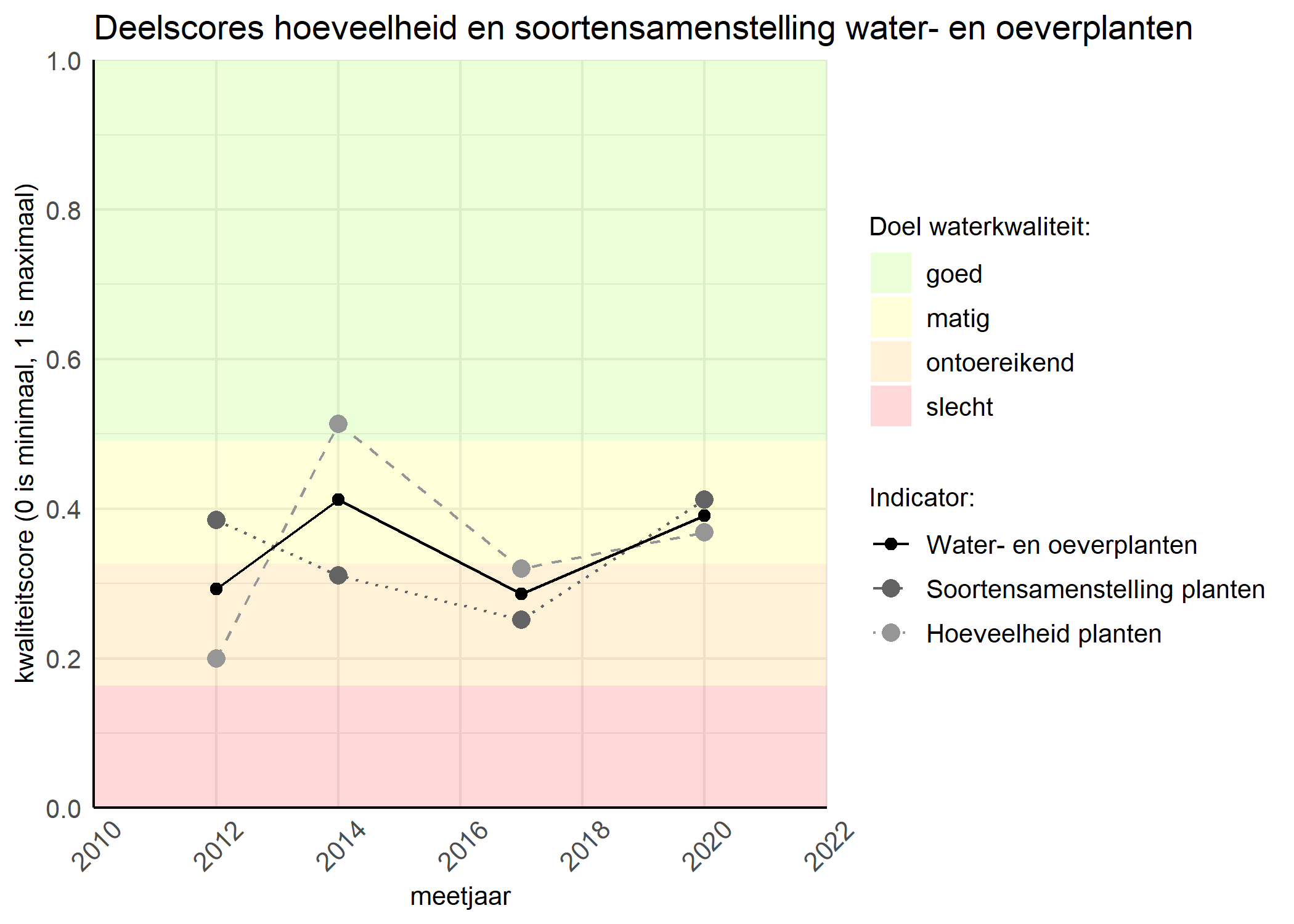 Figure 2: Kwaliteitscore van de hoeveelheid- en soortensamenstelling waterplanten vergeleken met doelen. De achtergrondkleuren in het figuur zijn het kwaliteitsoordeel en de stippen zijn de kwaliteitsscores per jaar. Als de lijn over de groene achtergrondkleur valt is het doel gehaald.