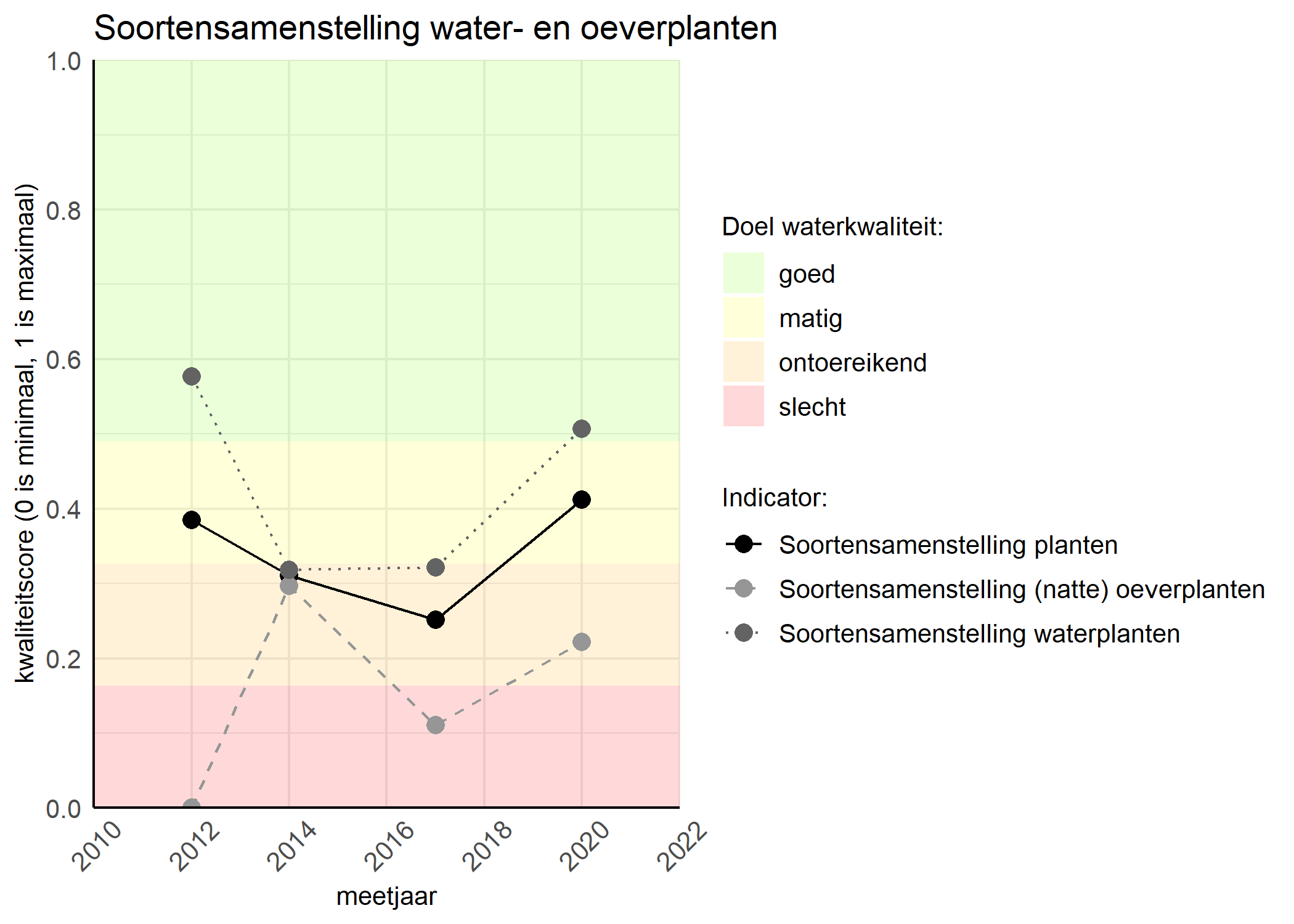 Figure 4: Kwaliteitsscore van de soortensamenstelling waterplanten vergeleken met doelen. De achtergrondkleuren in het figuur zijn het kwaliteitsoordeel en de stippen zijn de kwaliteitscores per jaar. Als de lijn over de groene achtergrondkleur valt is het doel gehaald.