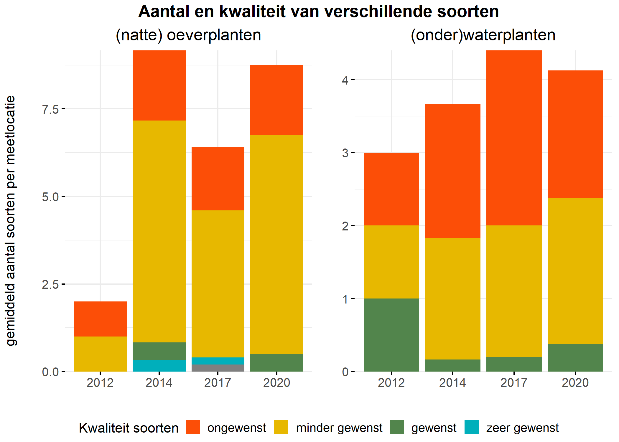 Figure 5: Soortensamenstelling water- en oeverplanten: gemiddeld aantal soorten ingedeeld op basis van hun kwaliteitswaarde.