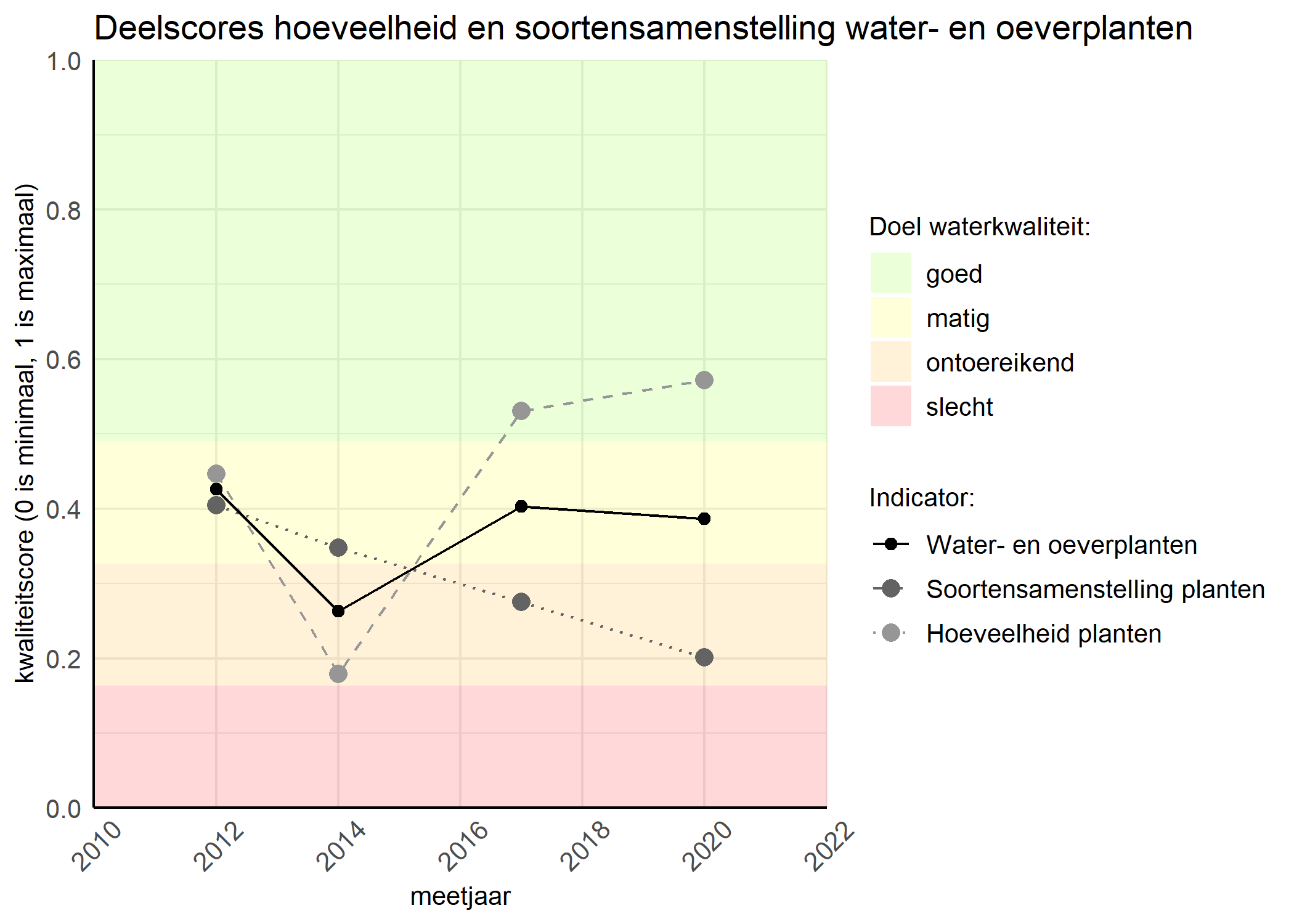 Figure 2: Kwaliteitscore van de hoeveelheid- en soortensamenstelling waterplanten vergeleken met doelen. De achtergrondkleuren in het figuur zijn het kwaliteitsoordeel en de stippen zijn de kwaliteitsscores per jaar. Als de lijn over de groene achtergrondkleur valt is het doel gehaald.