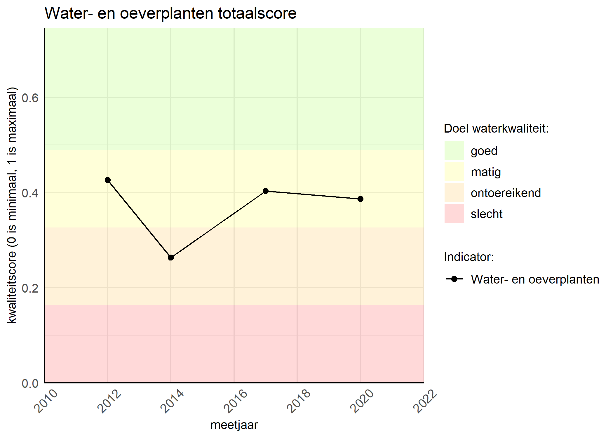 Figure 1: Kwaliteitsscore van waterplanten vergeleken met doelen. De achtergrondkleuren in het figuur zijn het kwaliteitsoordeel en de stippen zijn de kwaliteitsscores per jaar. Als de lijn over de groene achtergrondkleur valt, is het doel gehaald.