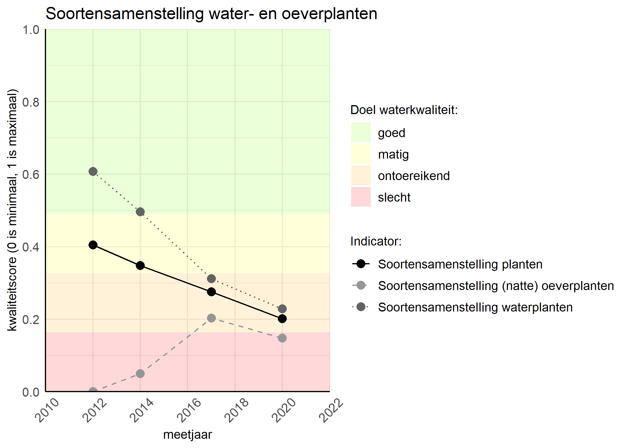 Figure 4: Kwaliteitsscore van de soortensamenstelling waterplanten vergeleken met doelen. De achtergrondkleuren in het figuur zijn het kwaliteitsoordeel en de stippen zijn de kwaliteitscores per jaar. Als de lijn over de groene achtergrondkleur valt is het doel gehaald.