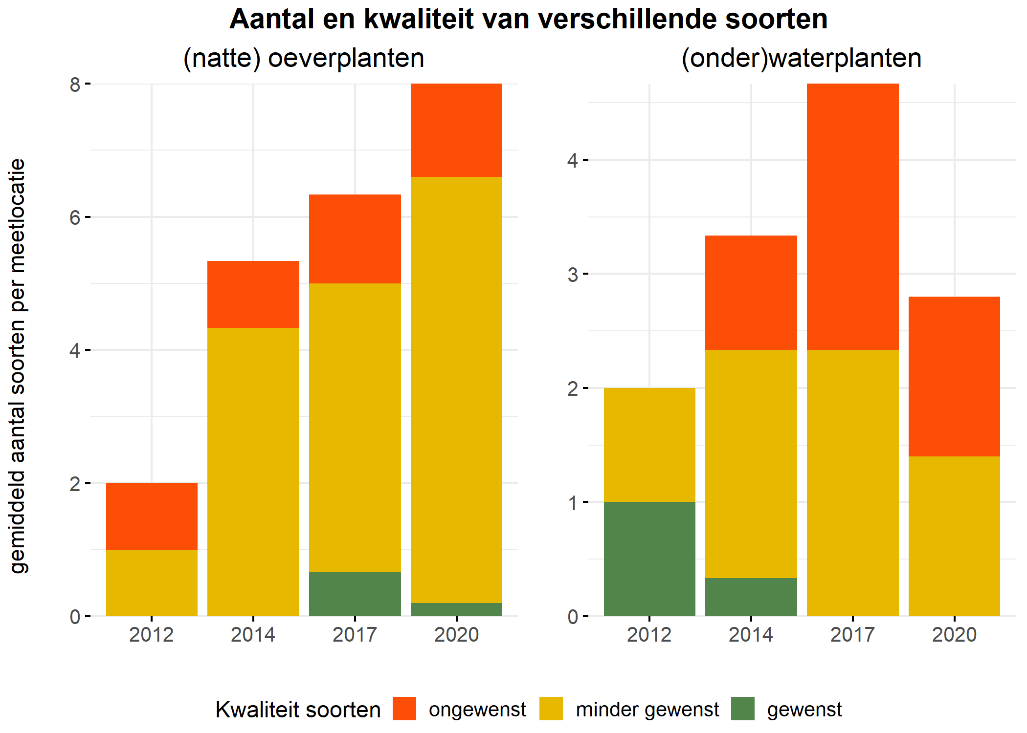 Figure 5: Soortensamenstelling water- en oeverplanten: gemiddeld aantal soorten ingedeeld op basis van hun kwaliteitswaarde.