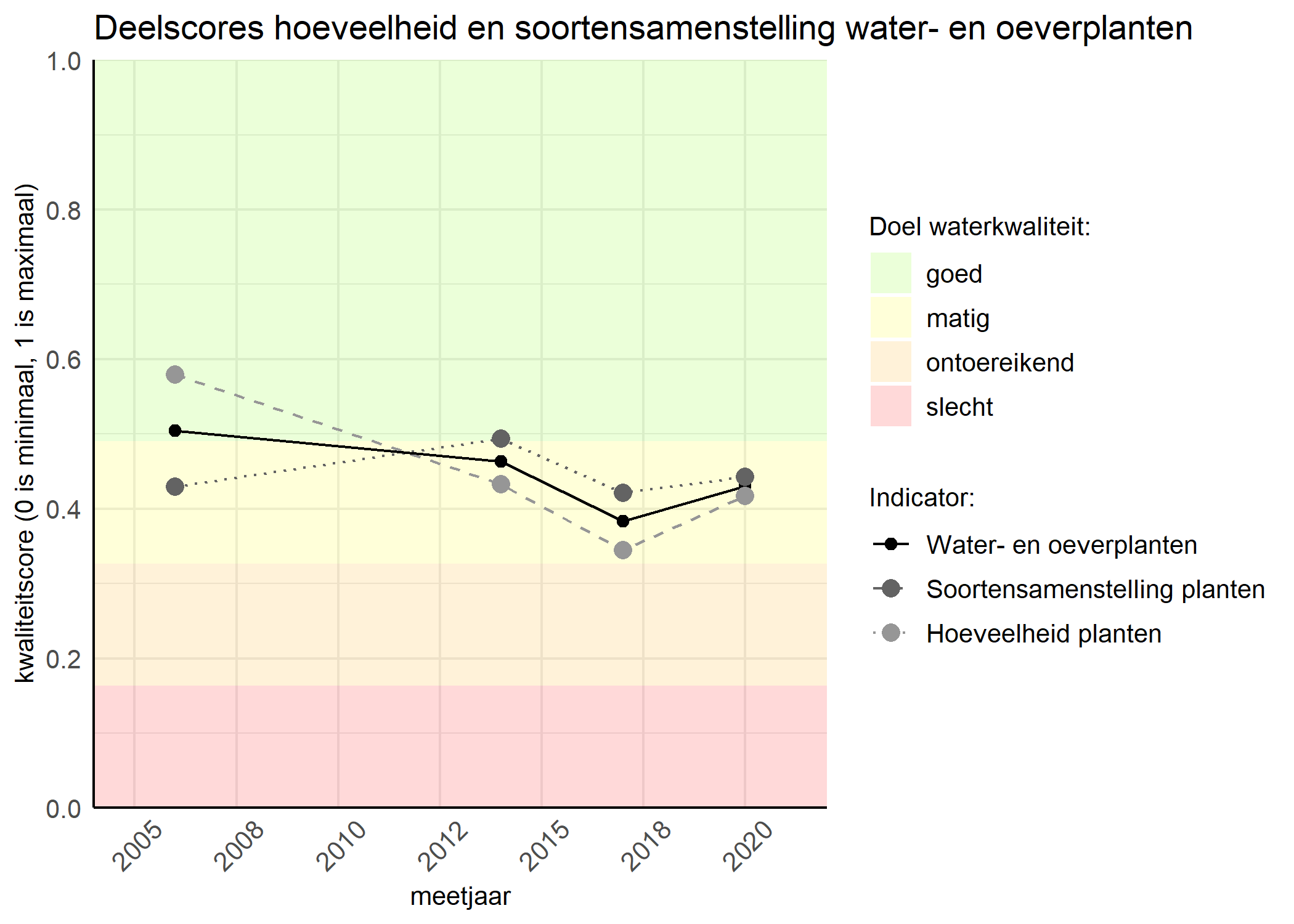 Figure 2: Kwaliteitscore van de hoeveelheid- en soortensamenstelling waterplanten vergeleken met doelen. De achtergrondkleuren in het figuur zijn het kwaliteitsoordeel en de stippen zijn de kwaliteitsscores per jaar. Als de lijn over de groene achtergrondkleur valt is het doel gehaald.