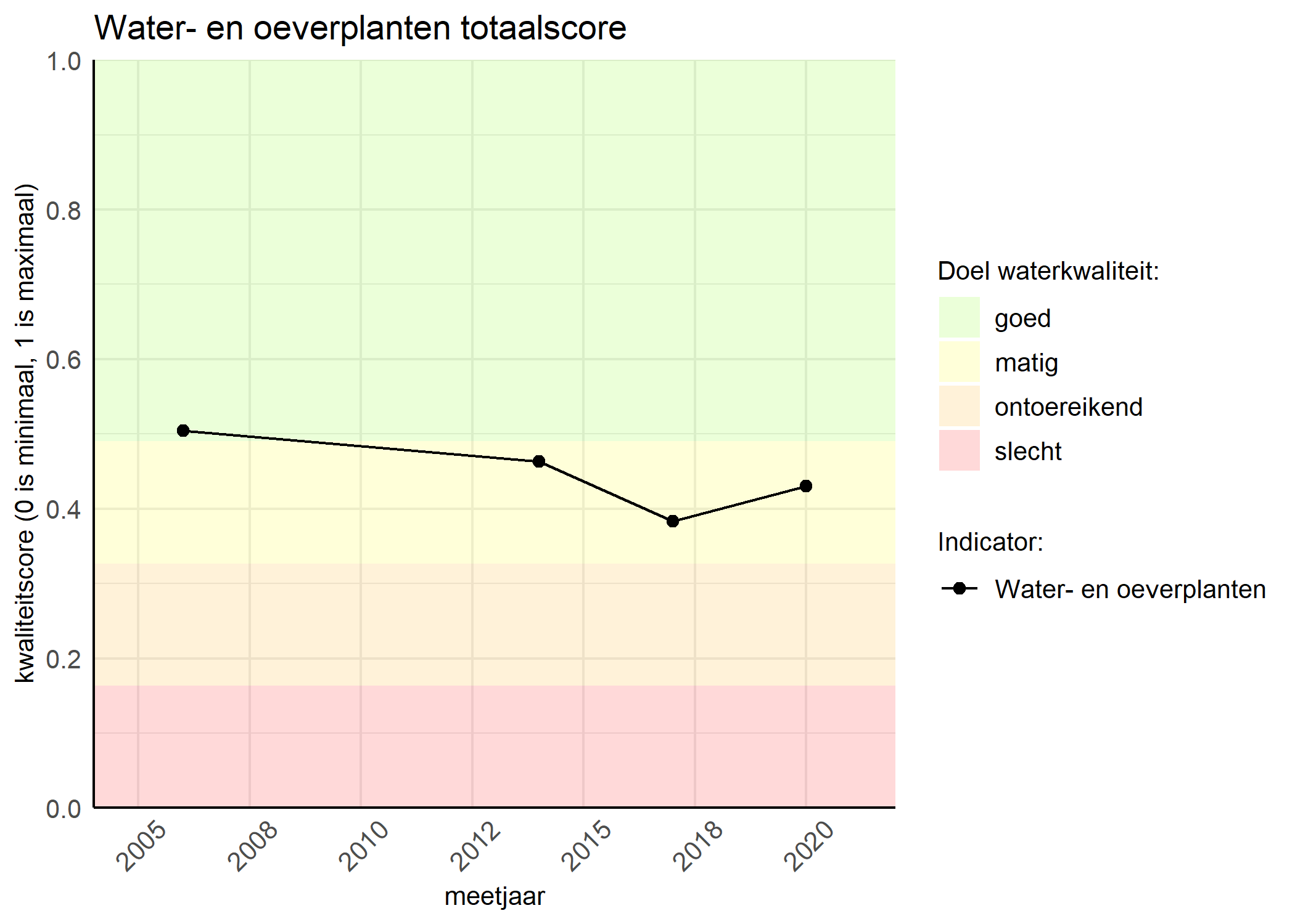 Figure 1: Kwaliteitsscore van waterplanten vergeleken met doelen. De achtergrondkleuren in het figuur zijn het kwaliteitsoordeel en de stippen zijn de kwaliteitsscores per jaar. Als de lijn over de groene achtergrondkleur valt, is het doel gehaald.