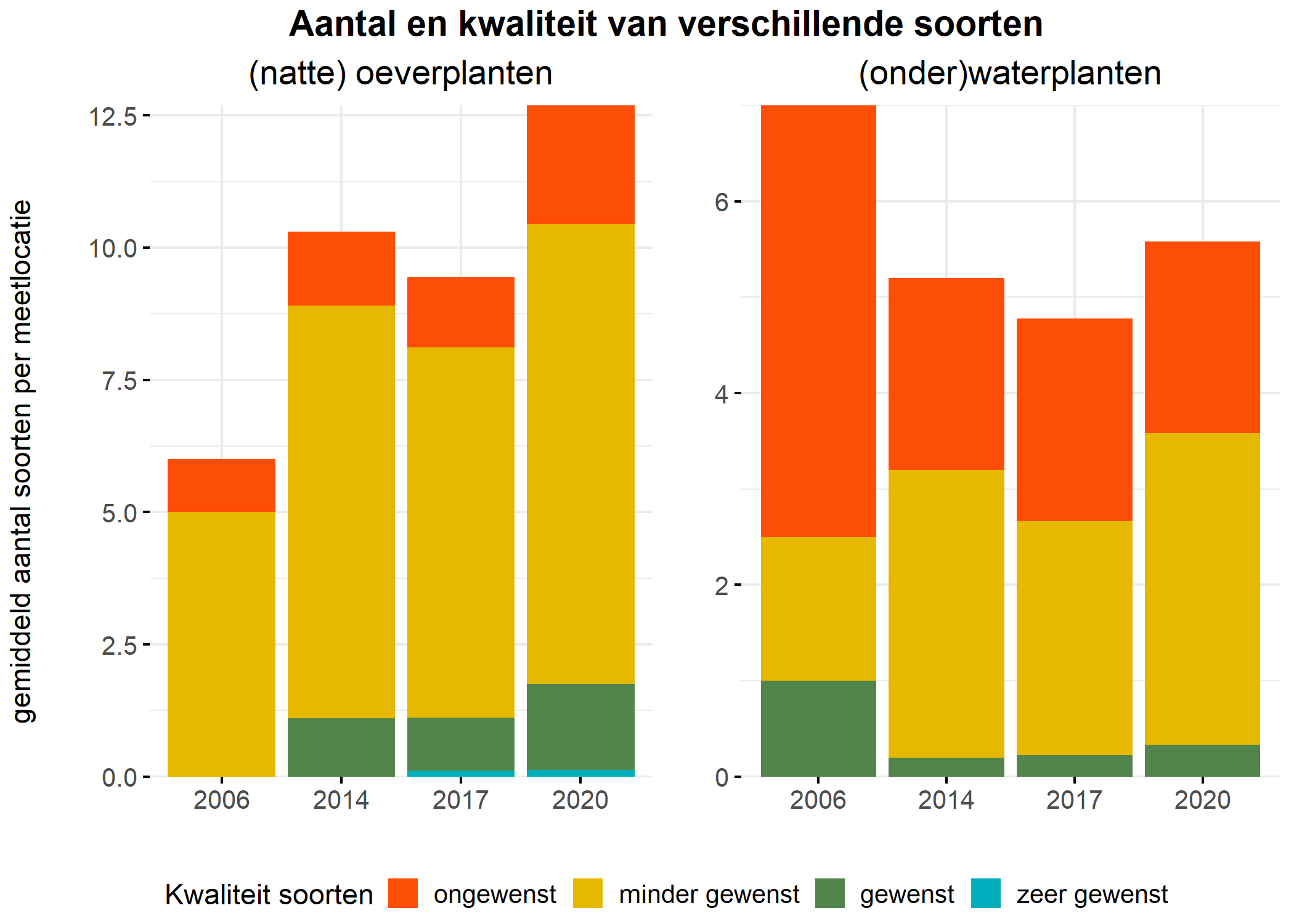 Figure 5: Soortensamenstelling water- en oeverplanten: gemiddeld aantal soorten ingedeeld op basis van hun kwaliteitswaarde.