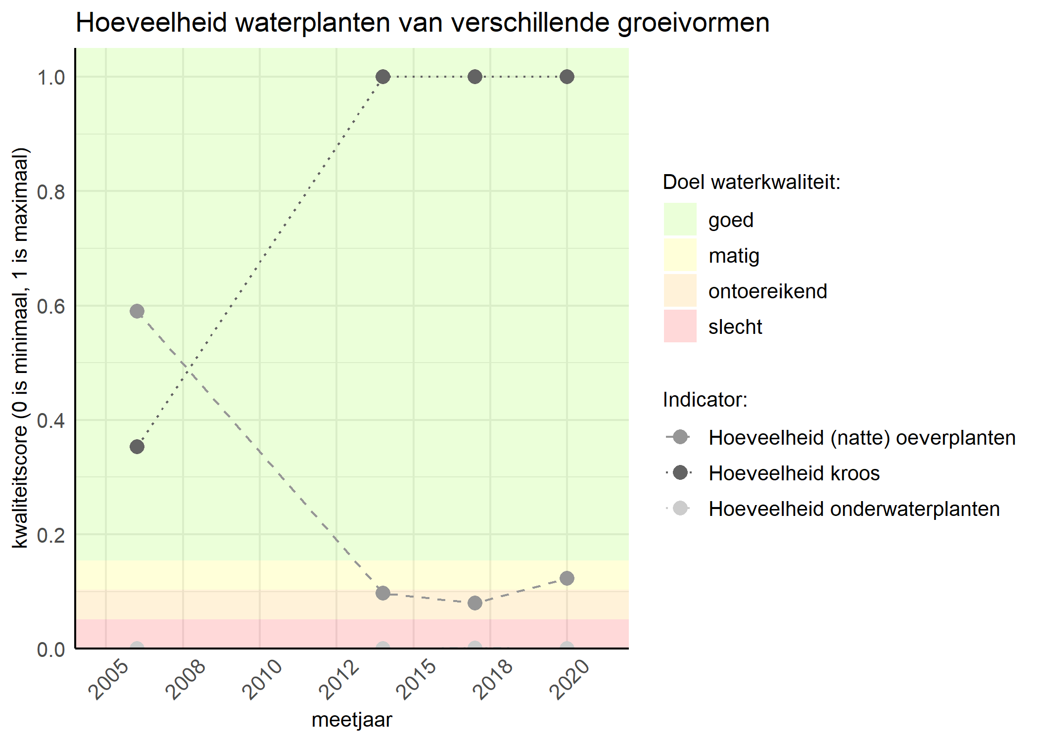 Figure 3: Kwaliteitsscore van de hoeveelheid waterplanten van verschillende groeivormen vergeleken met doelen. De achtergrondkleuren in het figuur zijn het kwaliteitsoordeel en de stippen zijn de kwaliteitsscores per jaar. Als de lijn over de groene achtergrondkleur valt is het doel gehaald.