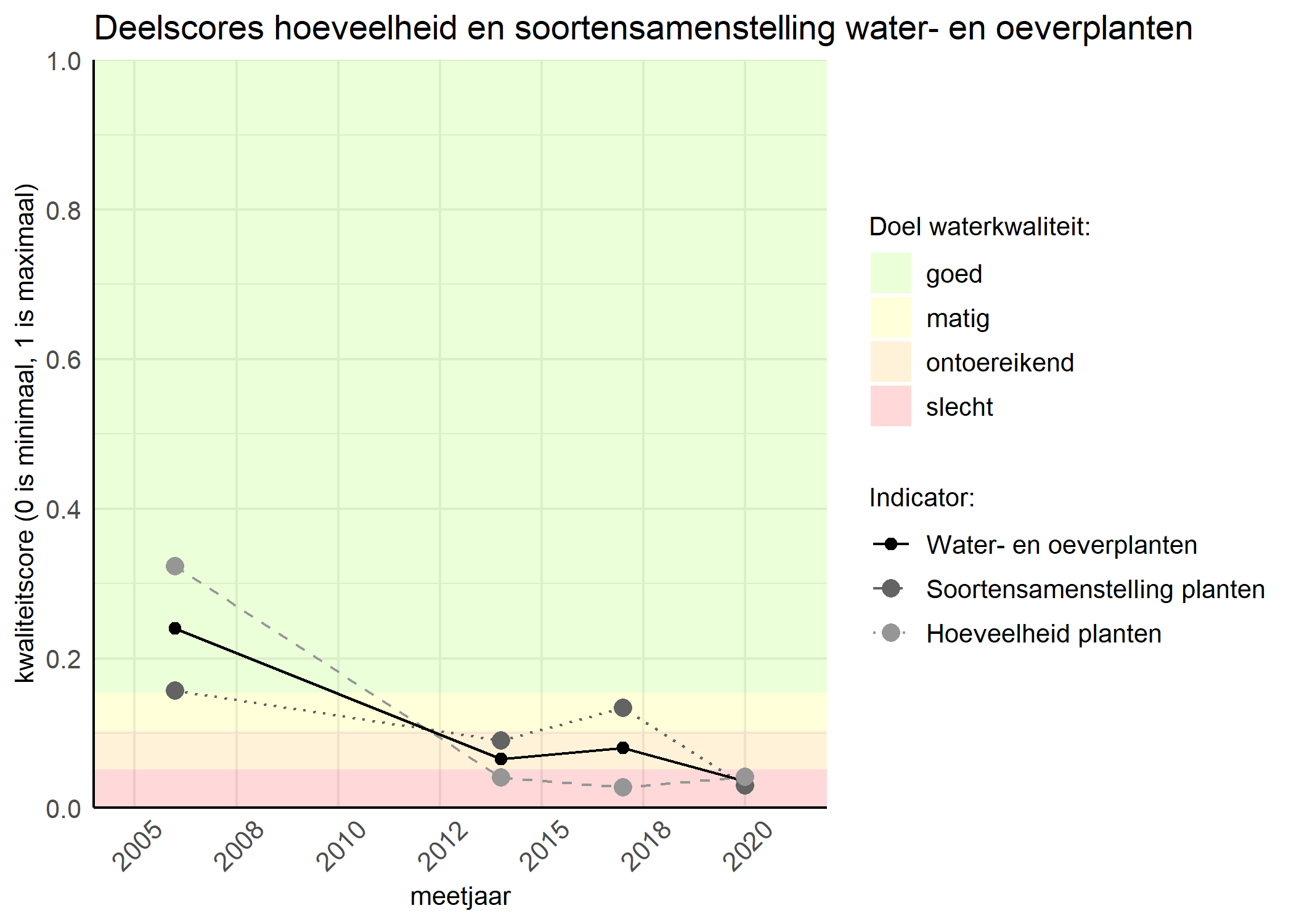 Figure 2: Kwaliteitscore van de hoeveelheid- en soortensamenstelling waterplanten vergeleken met doelen. De achtergrondkleuren in het figuur zijn het kwaliteitsoordeel en de stippen zijn de kwaliteitsscores per jaar. Als de lijn over de groene achtergrondkleur valt is het doel gehaald.