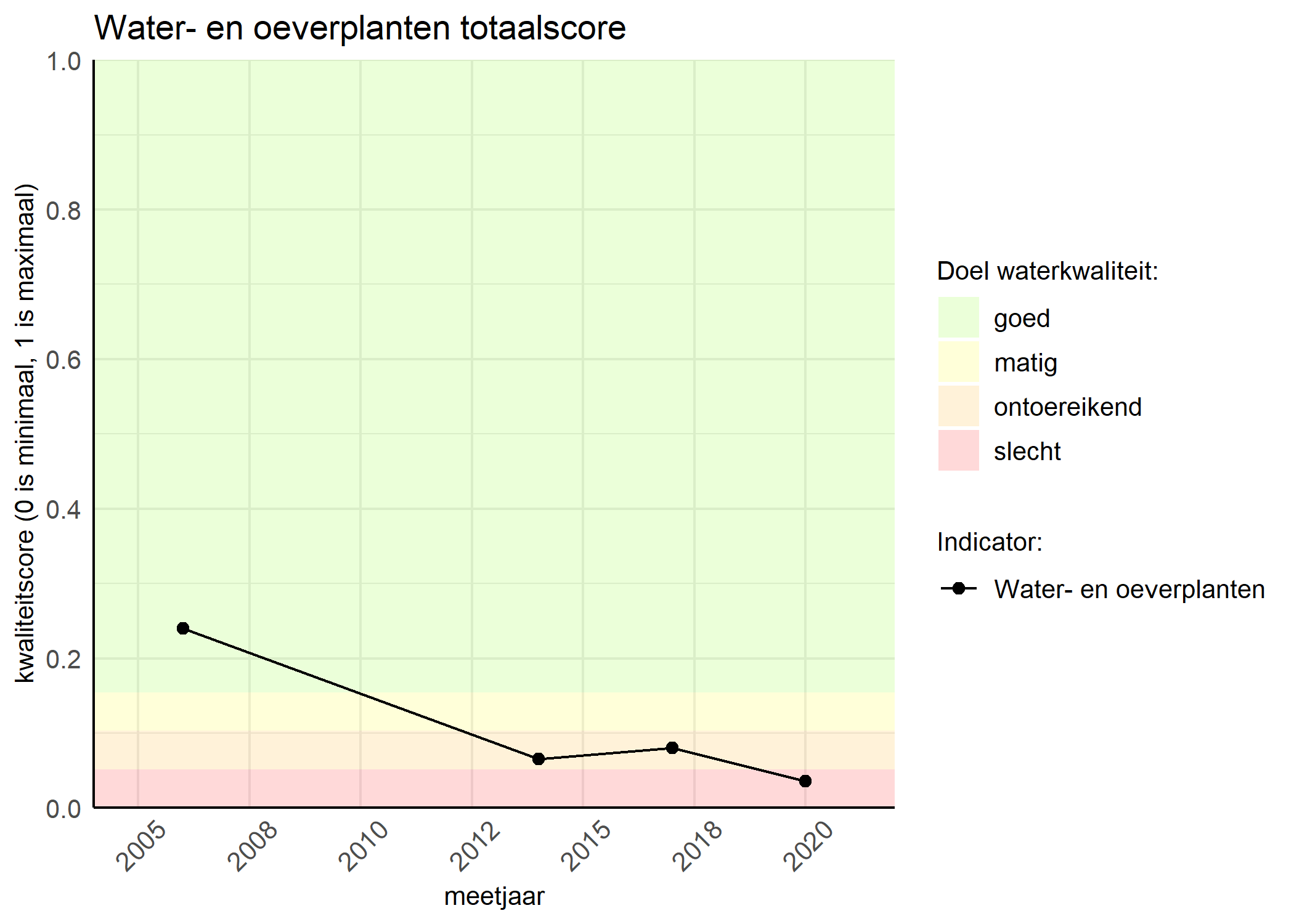 Figure 1: Kwaliteitsscore van waterplanten vergeleken met doelen. De achtergrondkleuren in het figuur zijn het kwaliteitsoordeel en de stippen zijn de kwaliteitsscores per jaar. Als de lijn over de groene achtergrondkleur valt, is het doel gehaald.