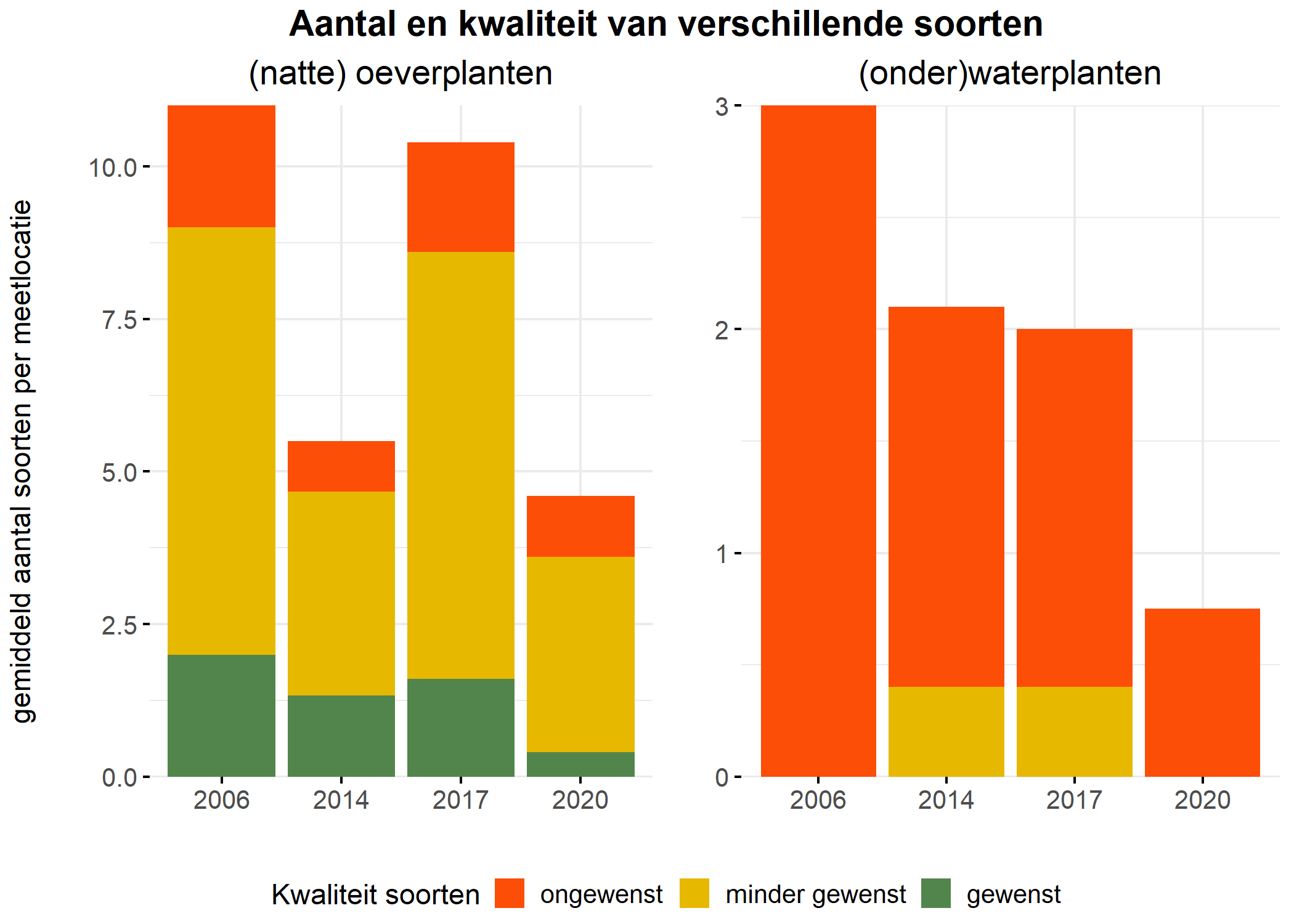 Figure 5: Soortensamenstelling water- en oeverplanten: gemiddeld aantal soorten ingedeeld op basis van hun kwaliteitswaarde.