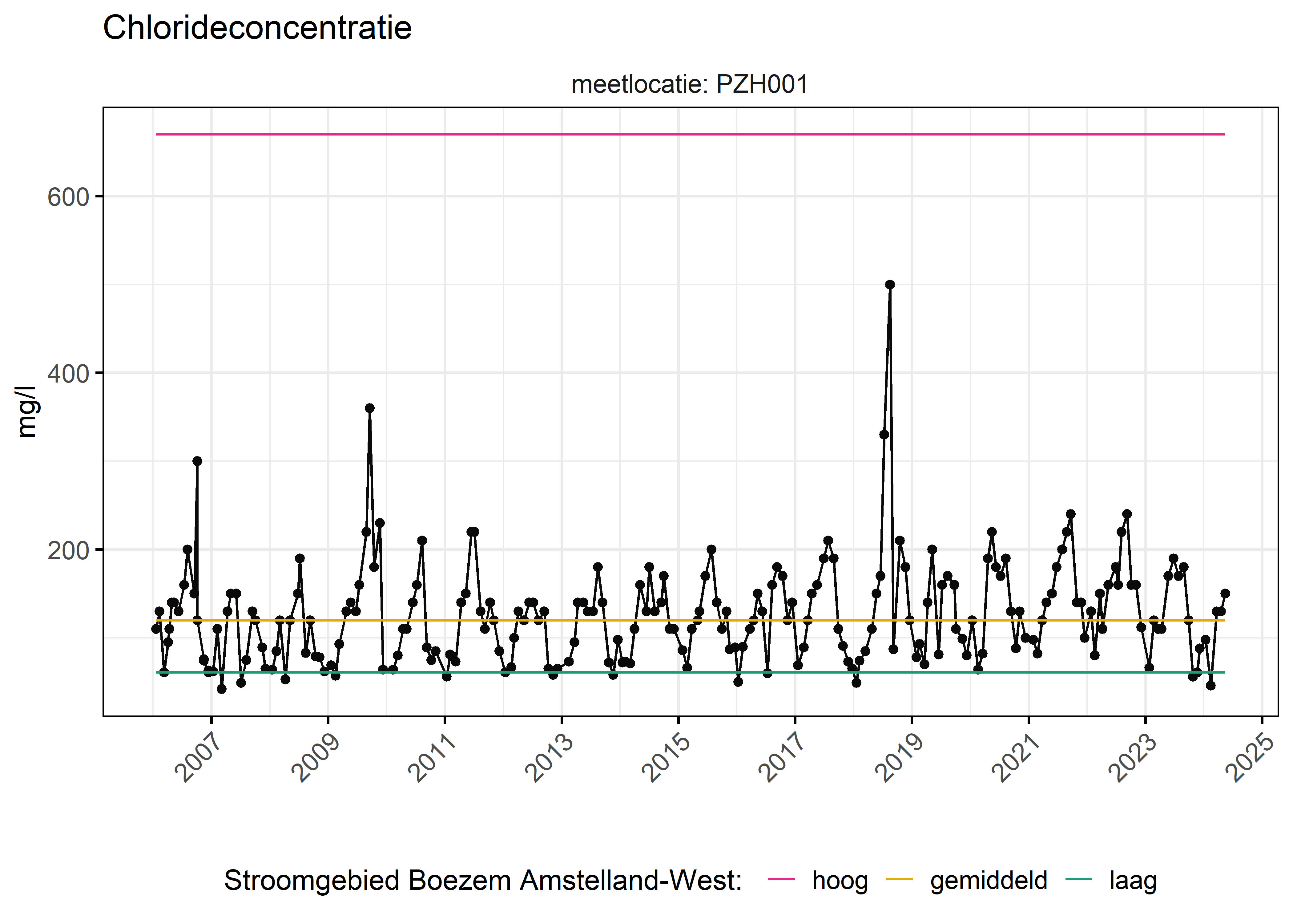 Figure 6: Verloop van fosforconcentraties (mg/l) in de tijd. Referentielijnen zijn bepaald op basis van 10, 50 en 90 percentielen van deze stof in het boezemsysteem (stroomgebied).