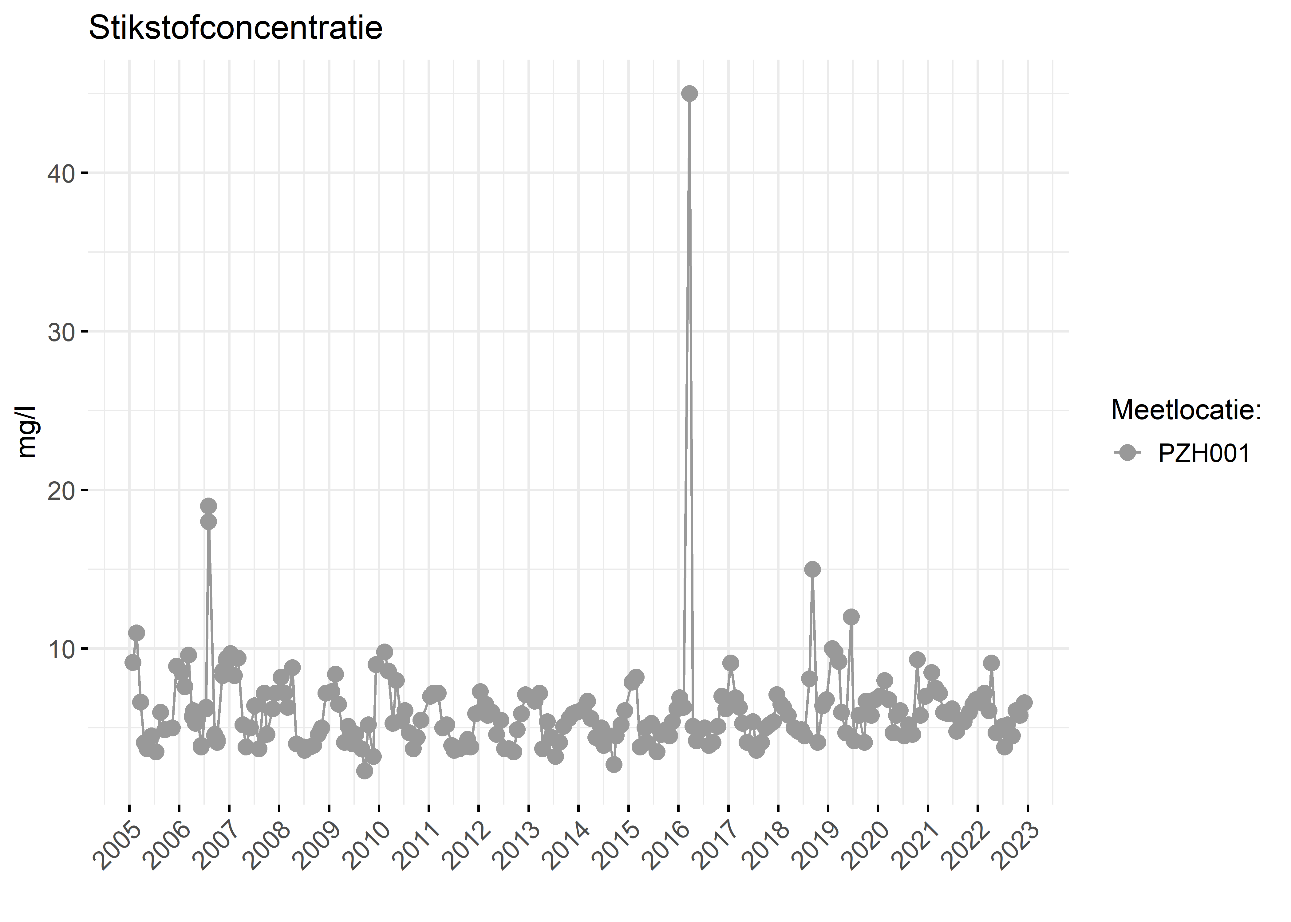 Figure 2: Verloop van stikstofconcentraties (mg/l) in de tijd.