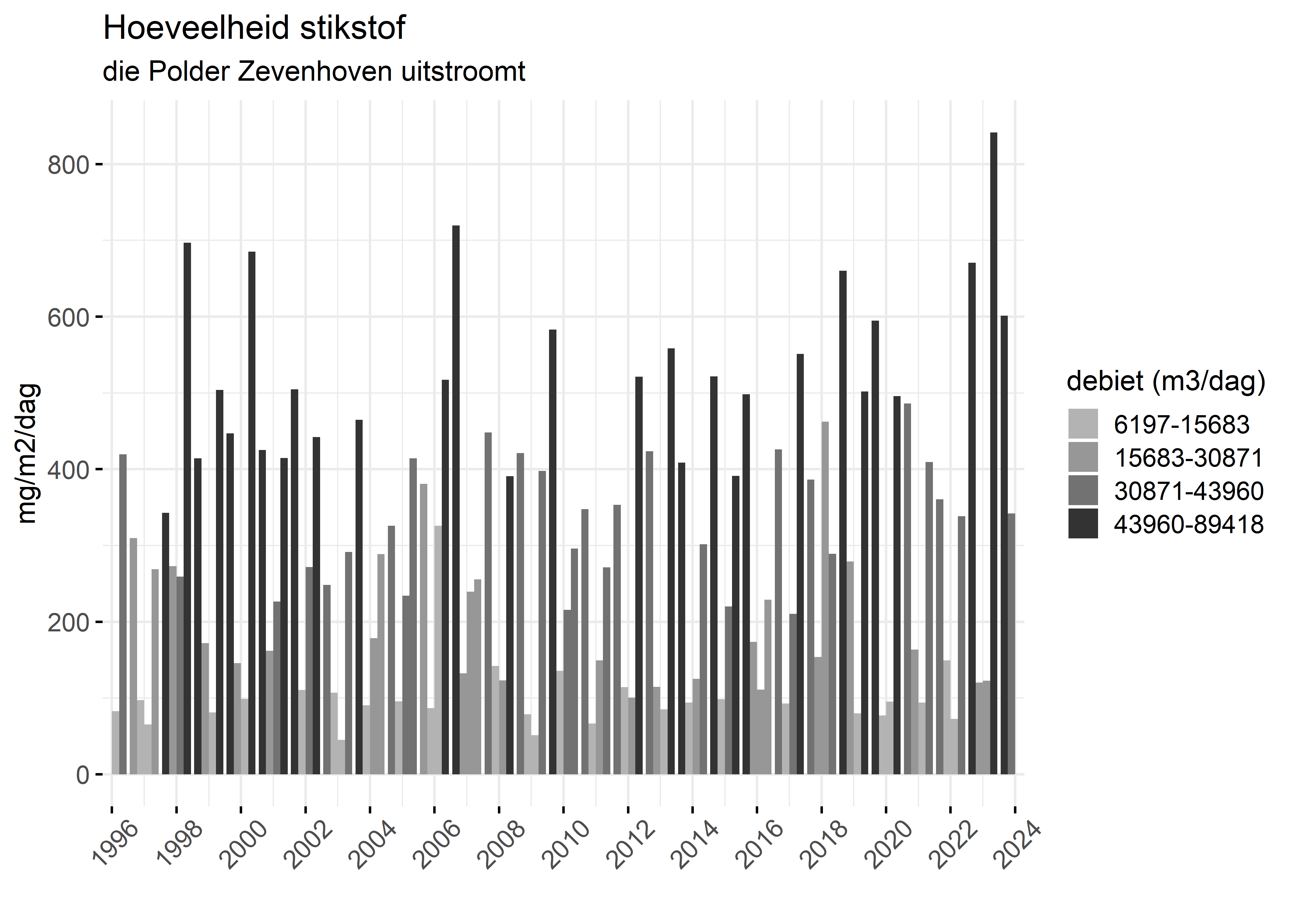 Figure 4: Verloop van stikstofvrachten (mg/m2/dag) per kwartaal in de tijd.